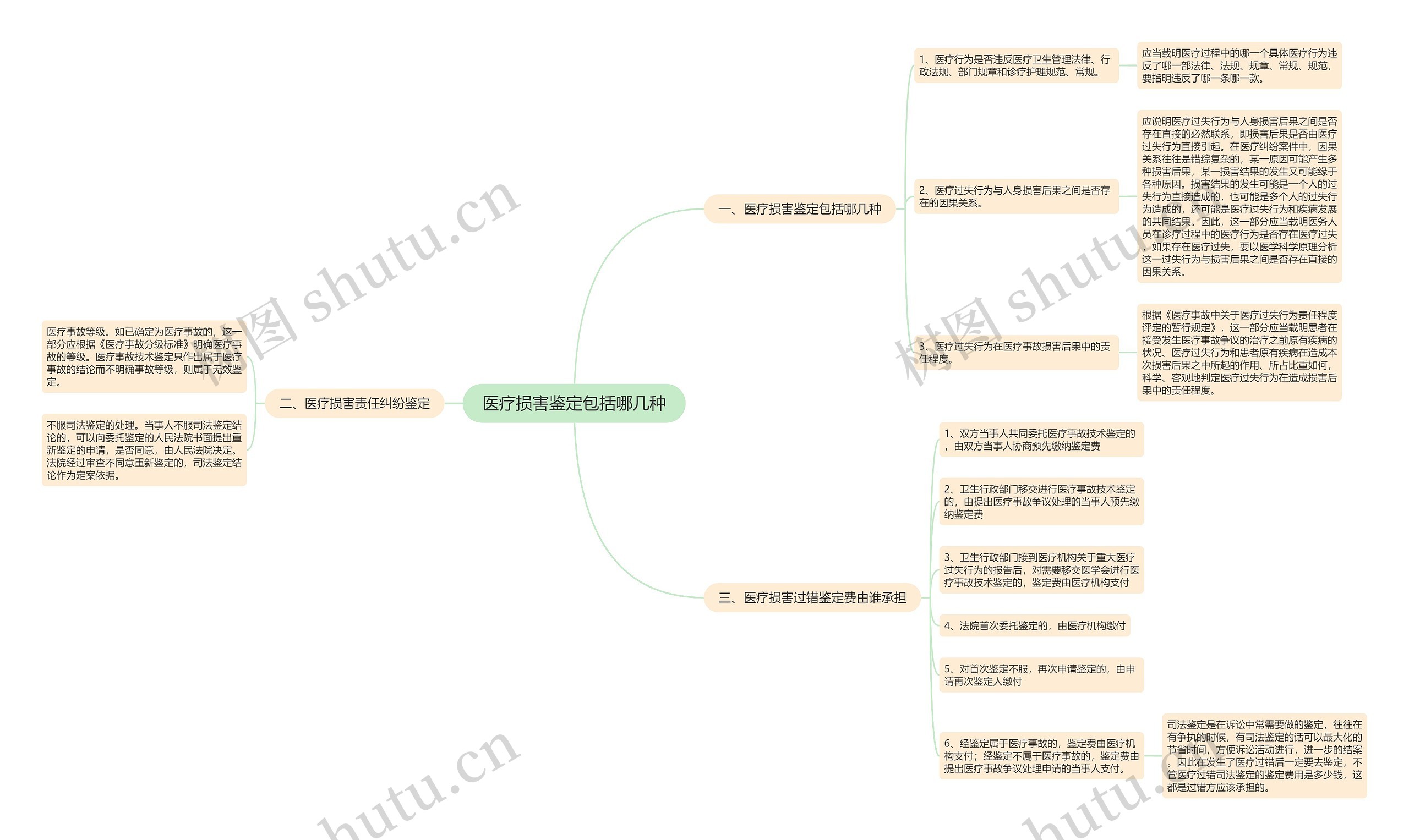医疗损害鉴定包括哪几种思维导图