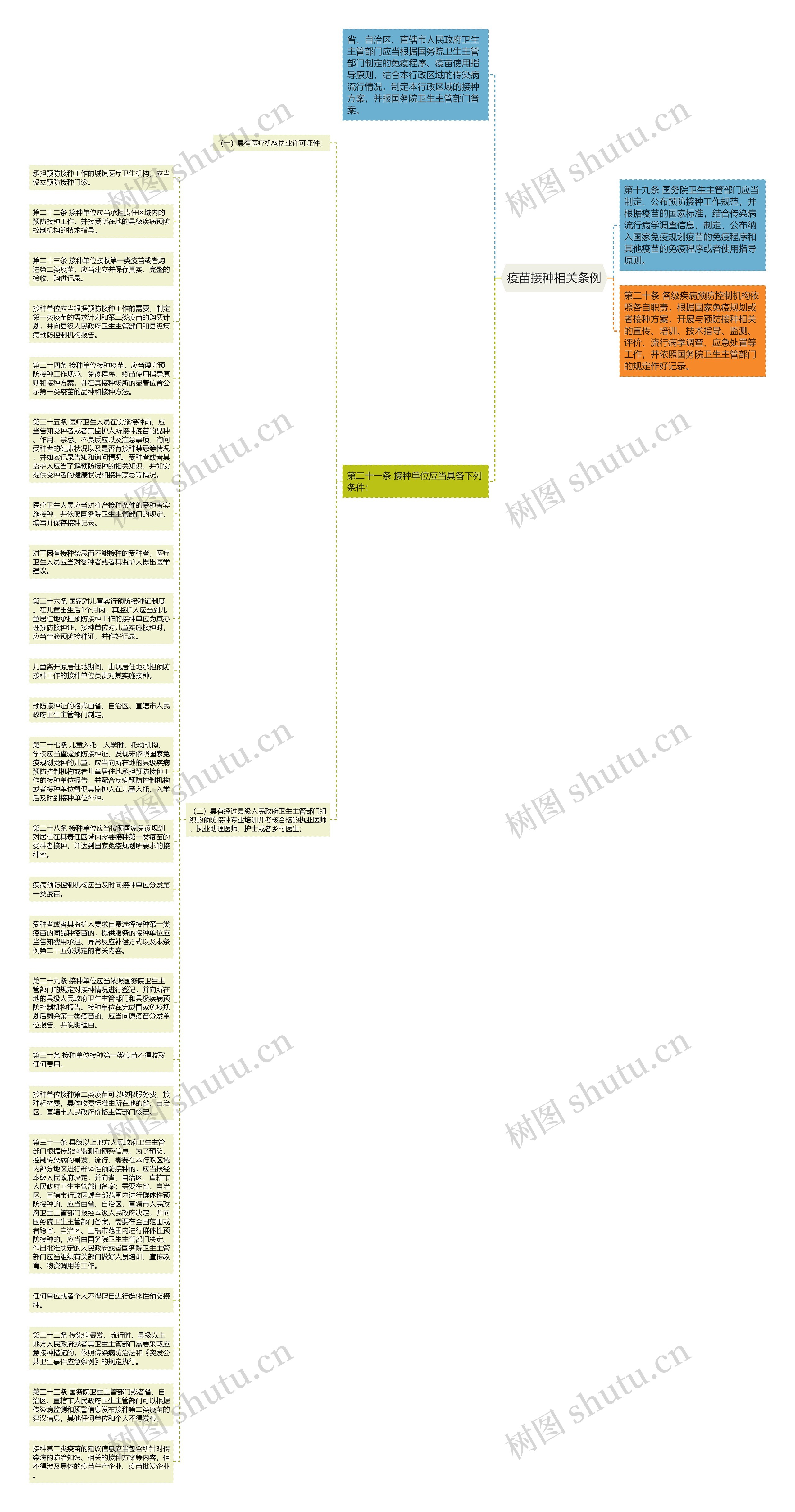 疫苗接种相关条例思维导图