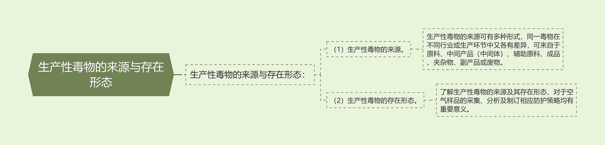 生产性毒物的来源与存在形态