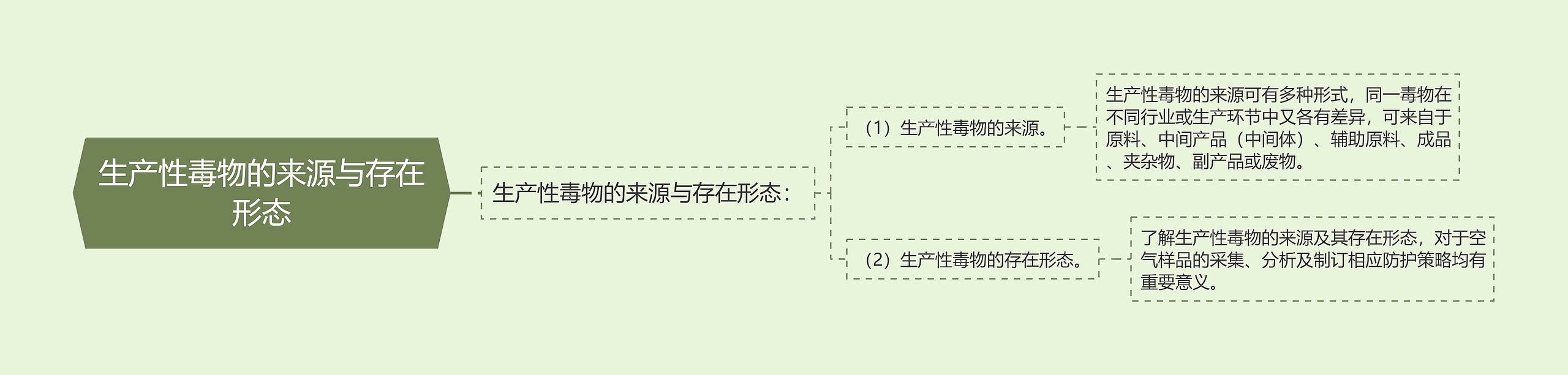 生产性毒物的来源与存在形态 生产性毒物的来源与存在形态