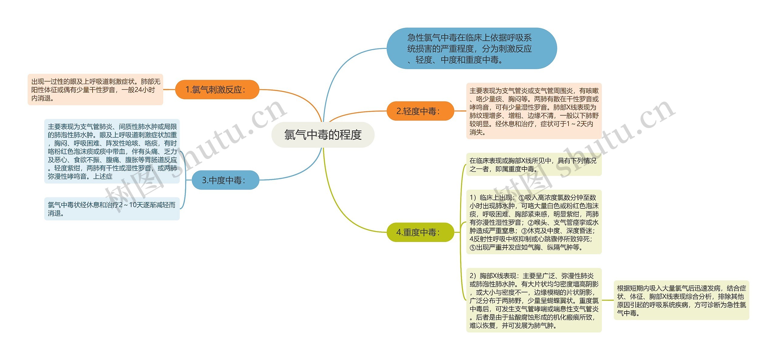 氯气中毒的程度思维导图