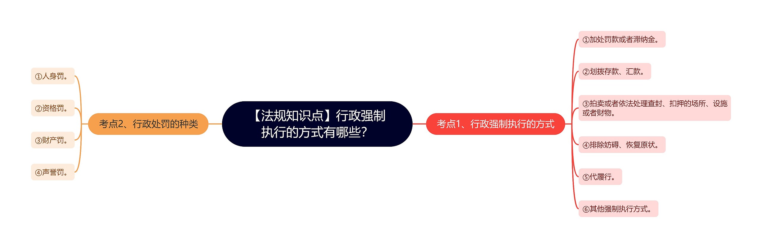 【法规知识点】行政强制执行的方式有哪些？思维导图