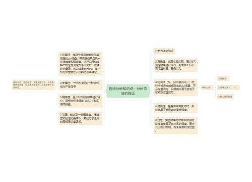 药物分析知识点：分析方法的验证