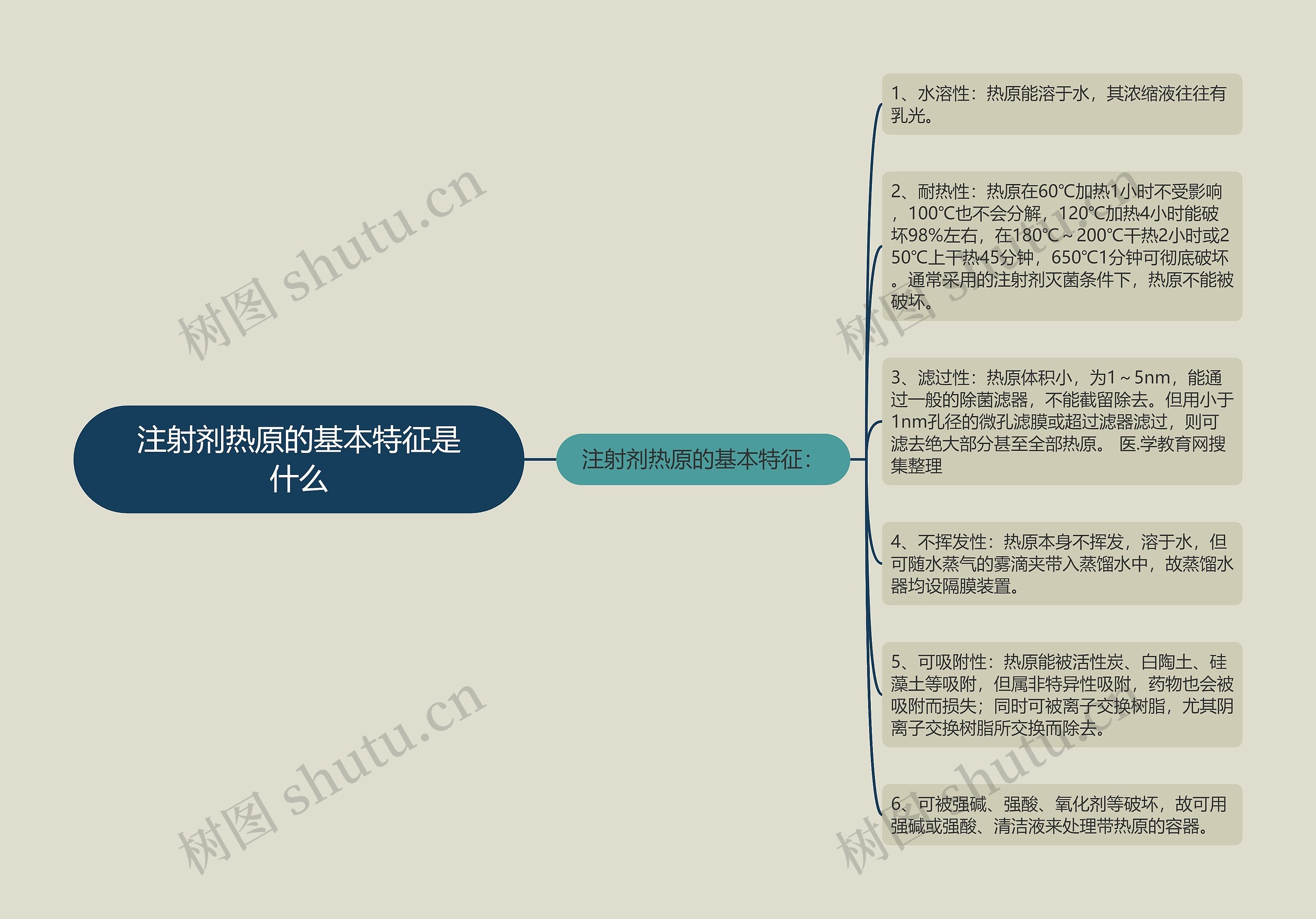 注射剂热原的基本特征是什么思维导图