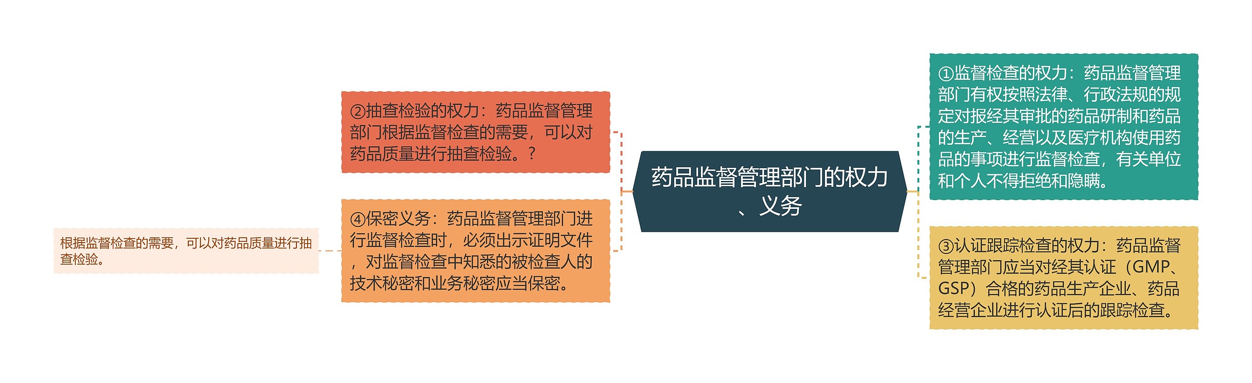 药品监督管理部门的权力、义务