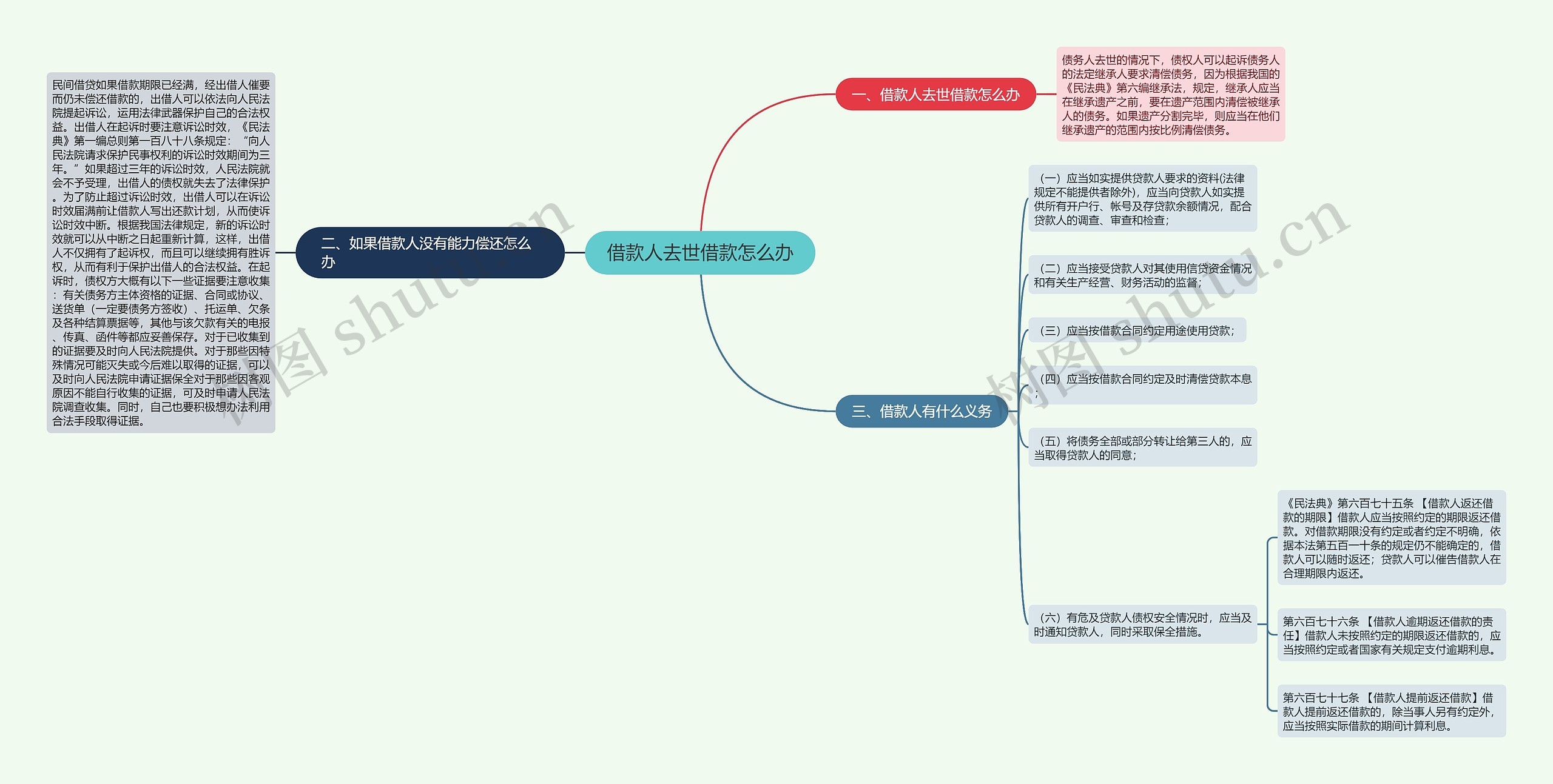 借款人去世借款怎么办思维导图