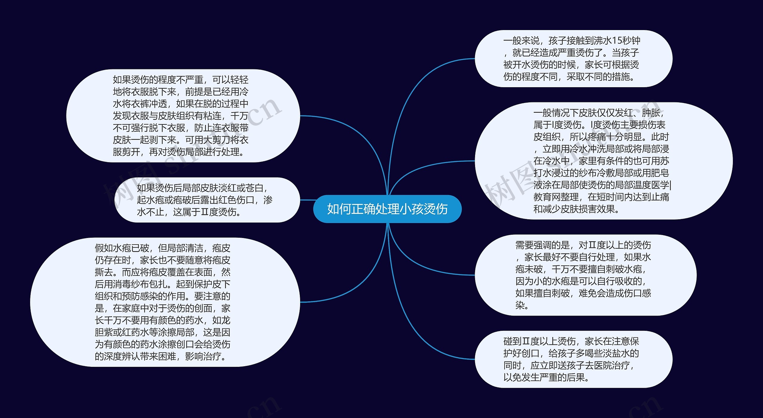 如何正确处理小孩烫伤思维导图