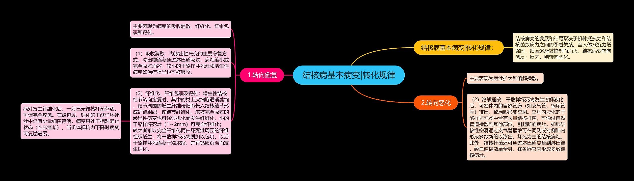 结核病基本病变|转化规律思维导图