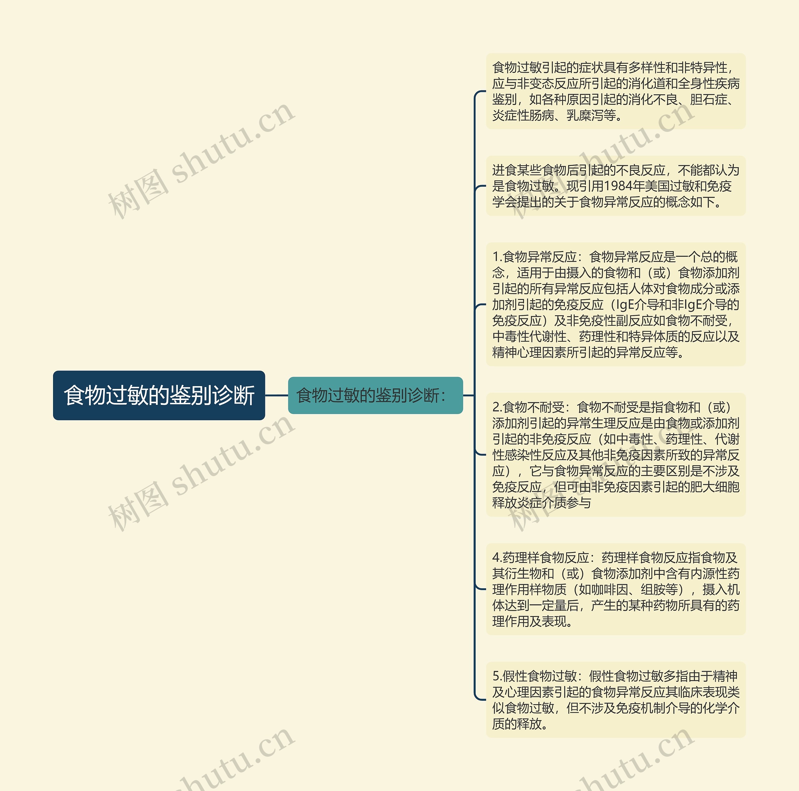 食物过敏的鉴别诊断思维导图