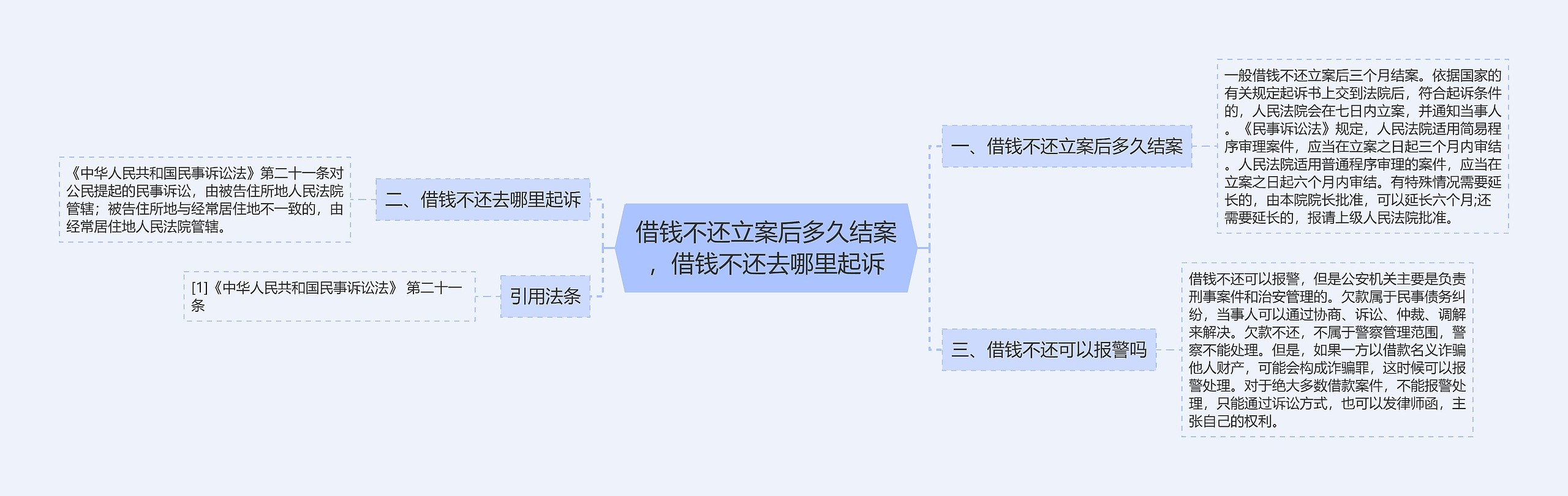 借钱不还立案后多久结案，借钱不还去哪里起诉思维导图