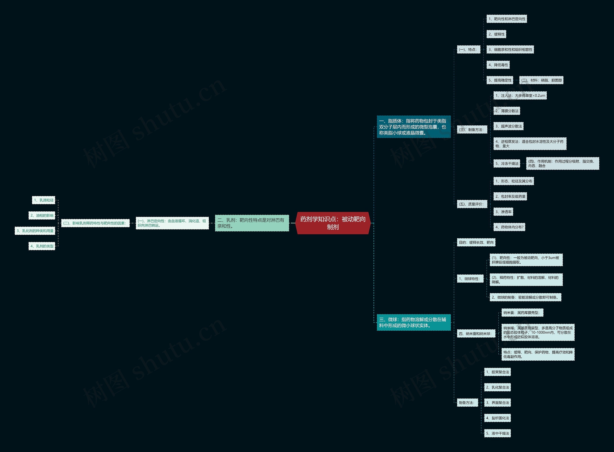 药剂学知识点：被动靶向制剂思维导图