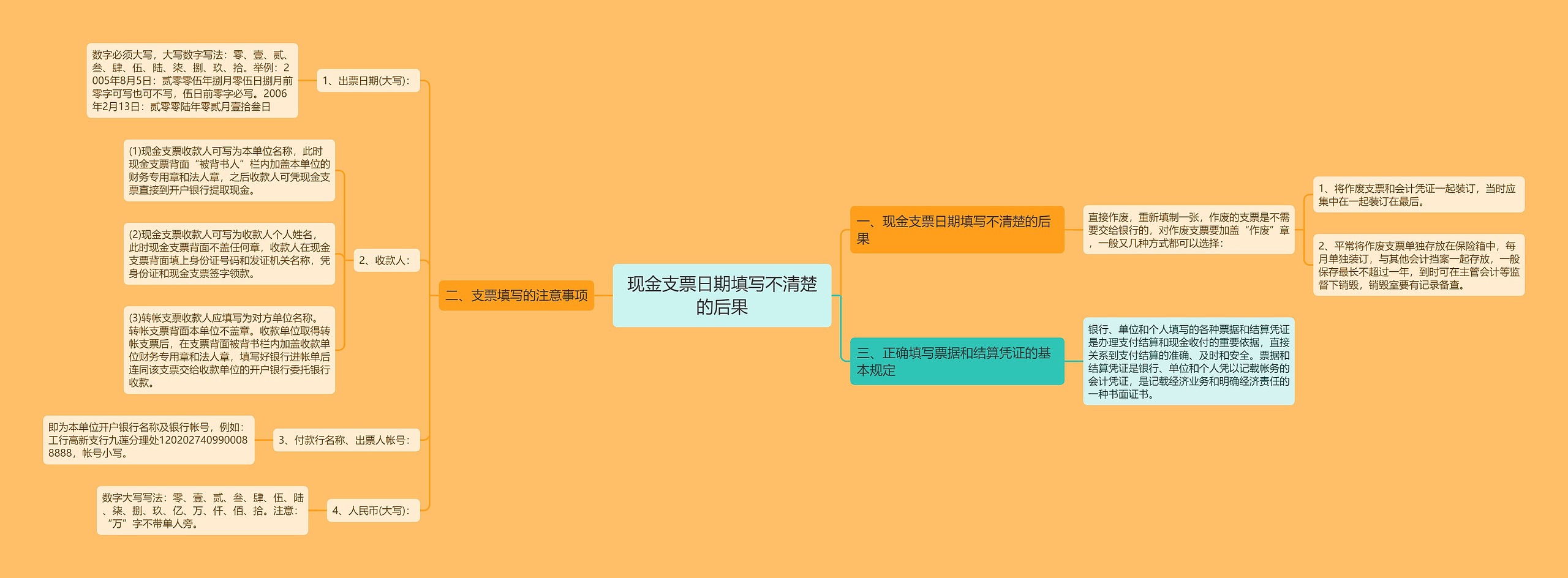 现金支票日期填写不清楚的后果思维导图