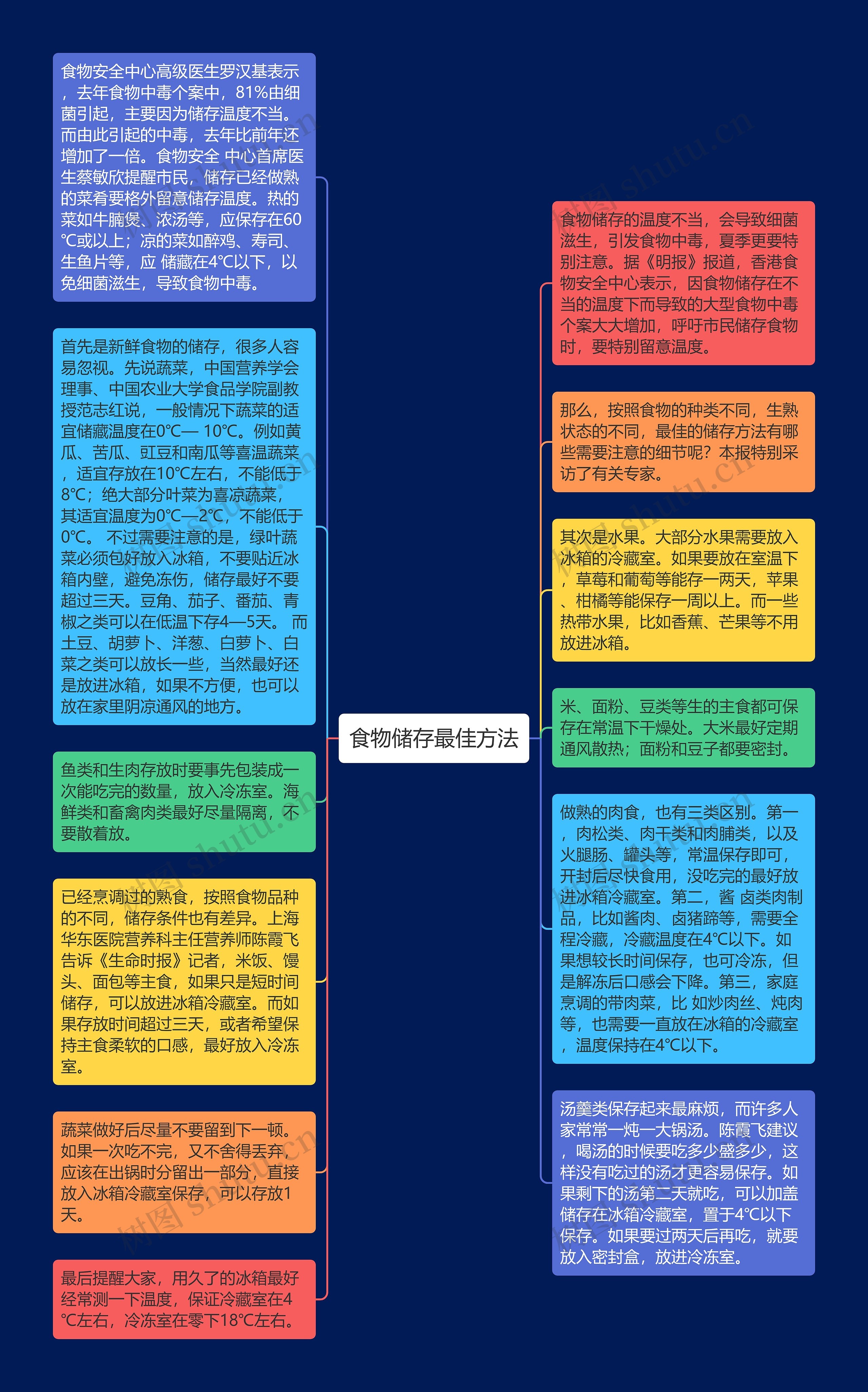 食物储存最佳方法思维导图