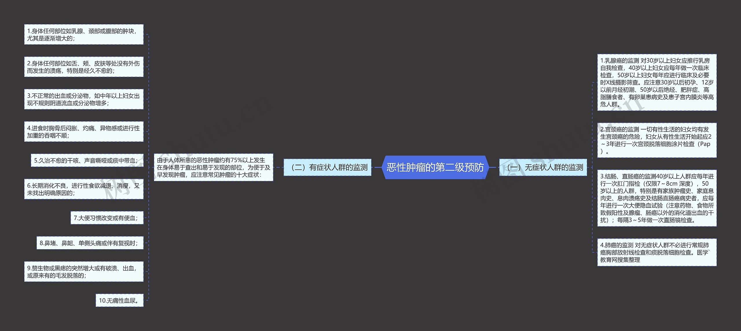 恶性肿瘤的第二级预防思维导图