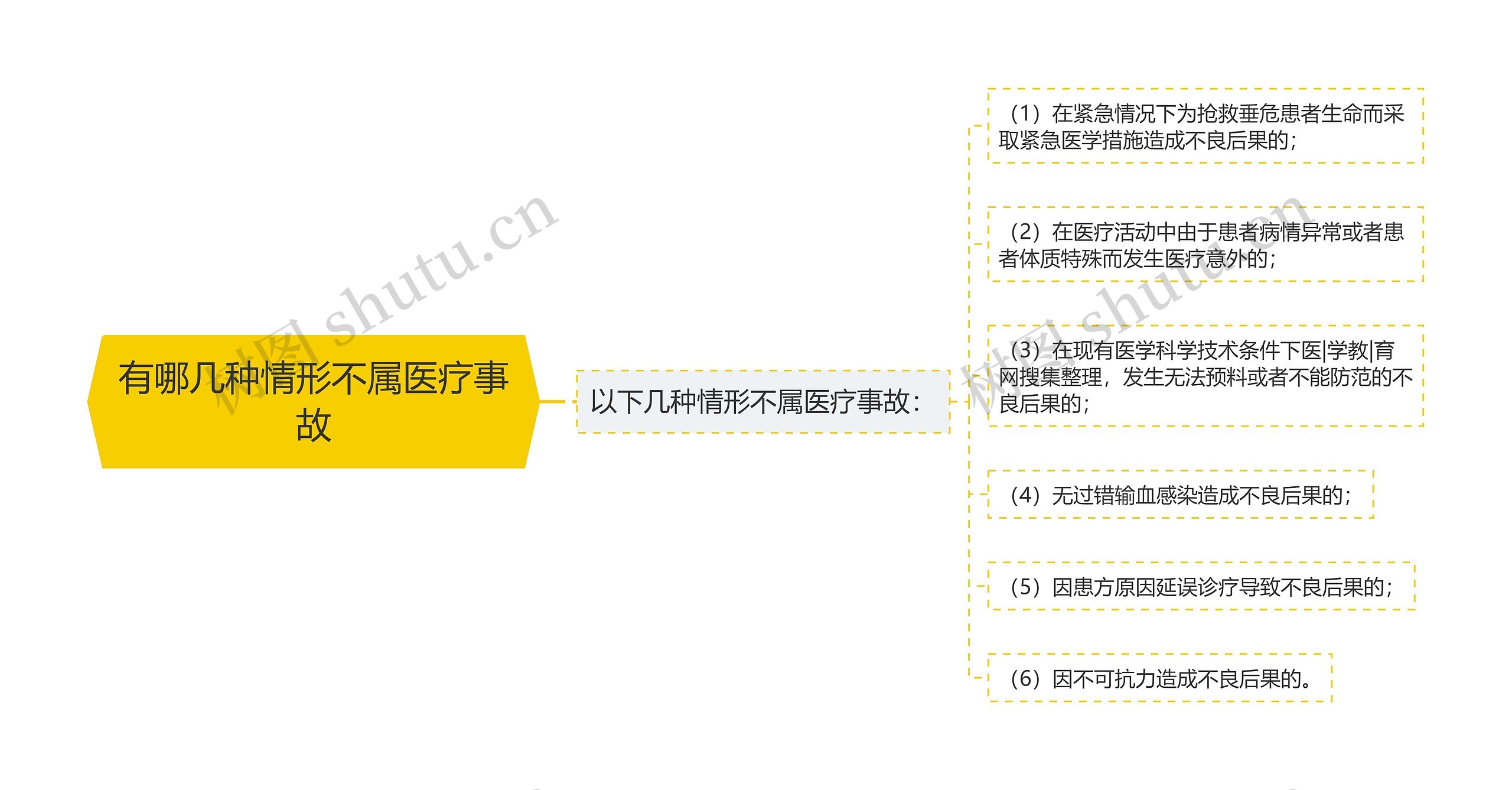 有哪几种情形不属医疗事故思维导图