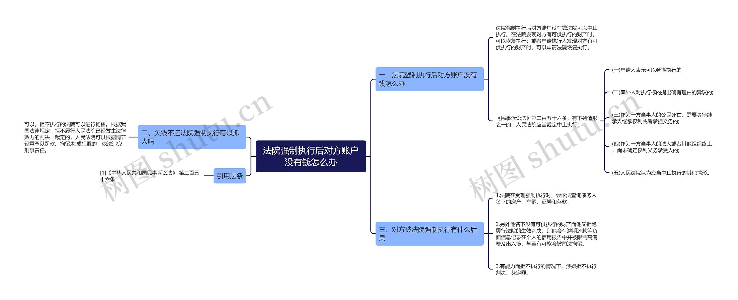 法院强制执行后对方账户没有钱怎么办思维导图