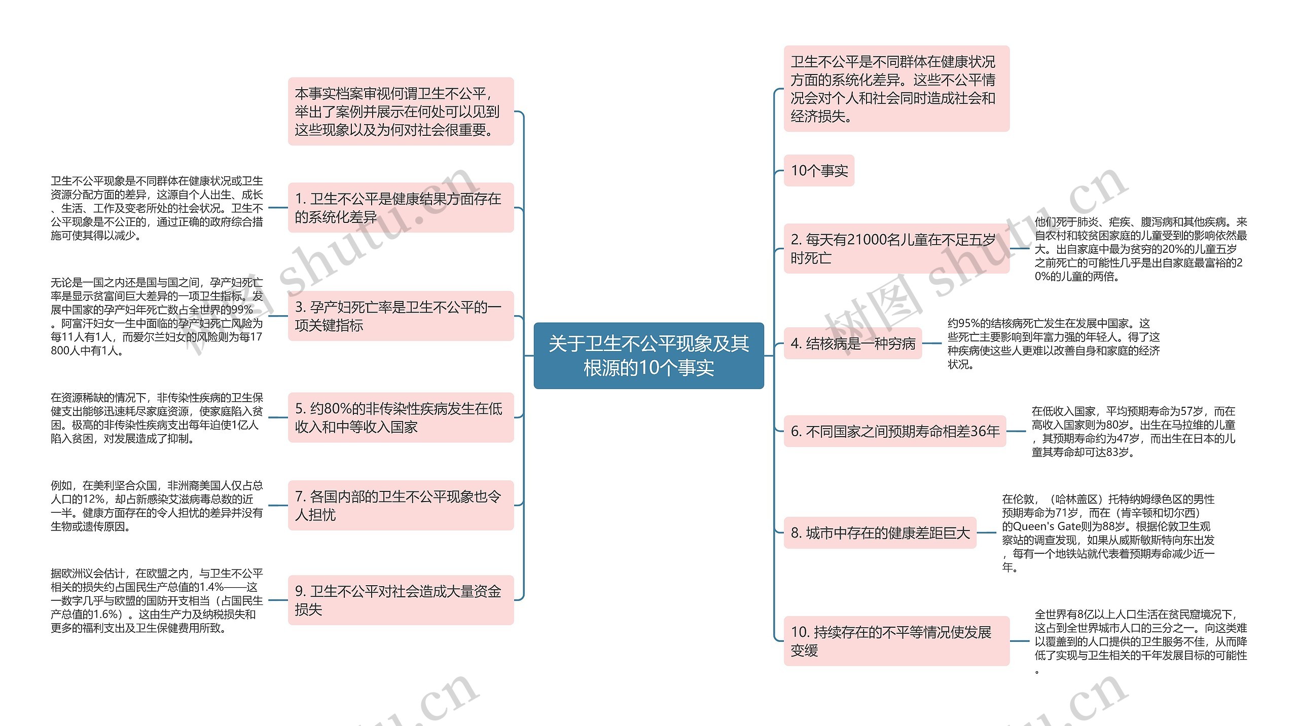 关于卫生不公平现象及其根源的10个事实思维导图