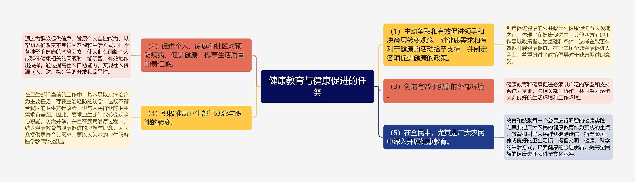 健康教育与健康促进的任务 健康教育与健康促进的任务