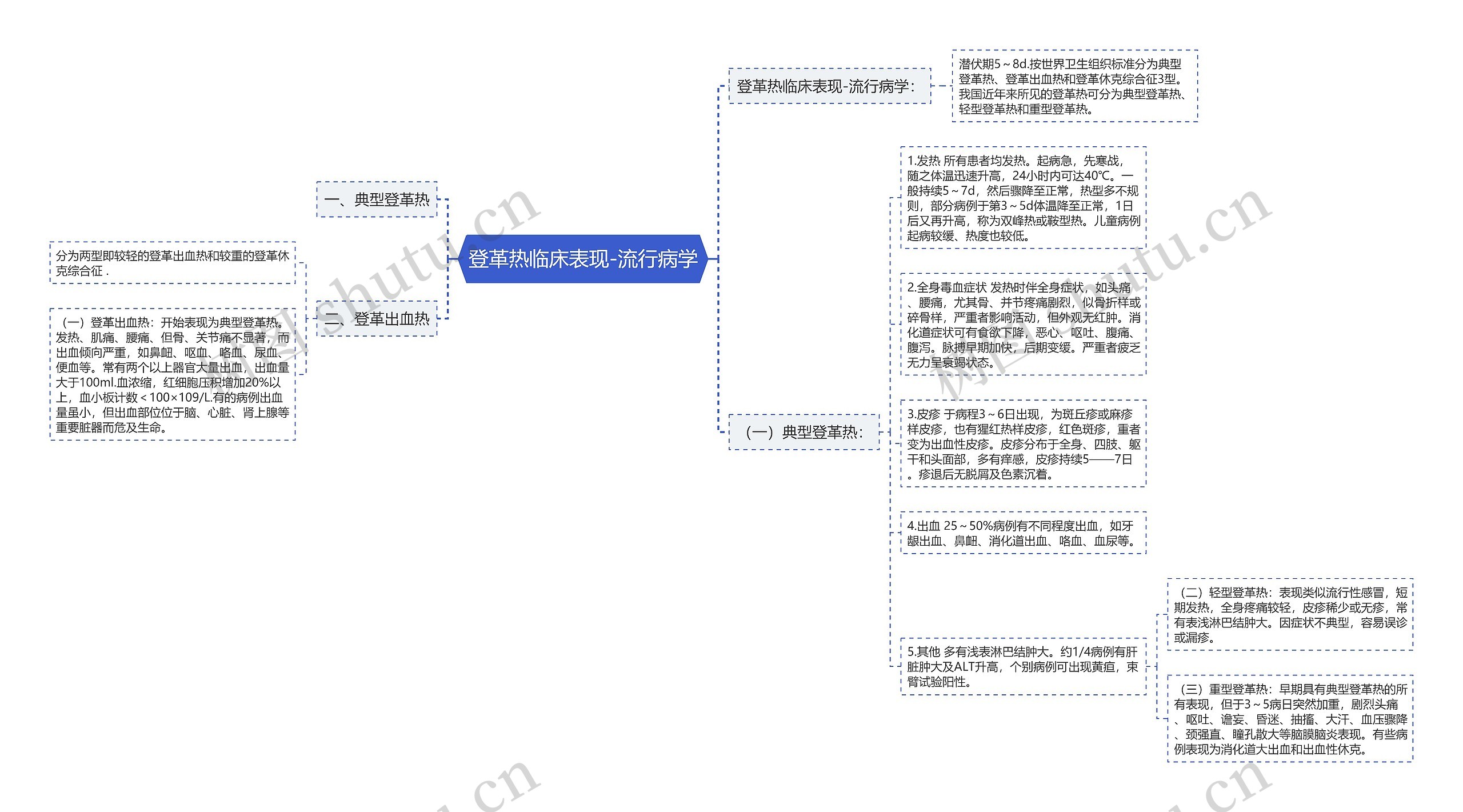 登革热临床表现-流行病学