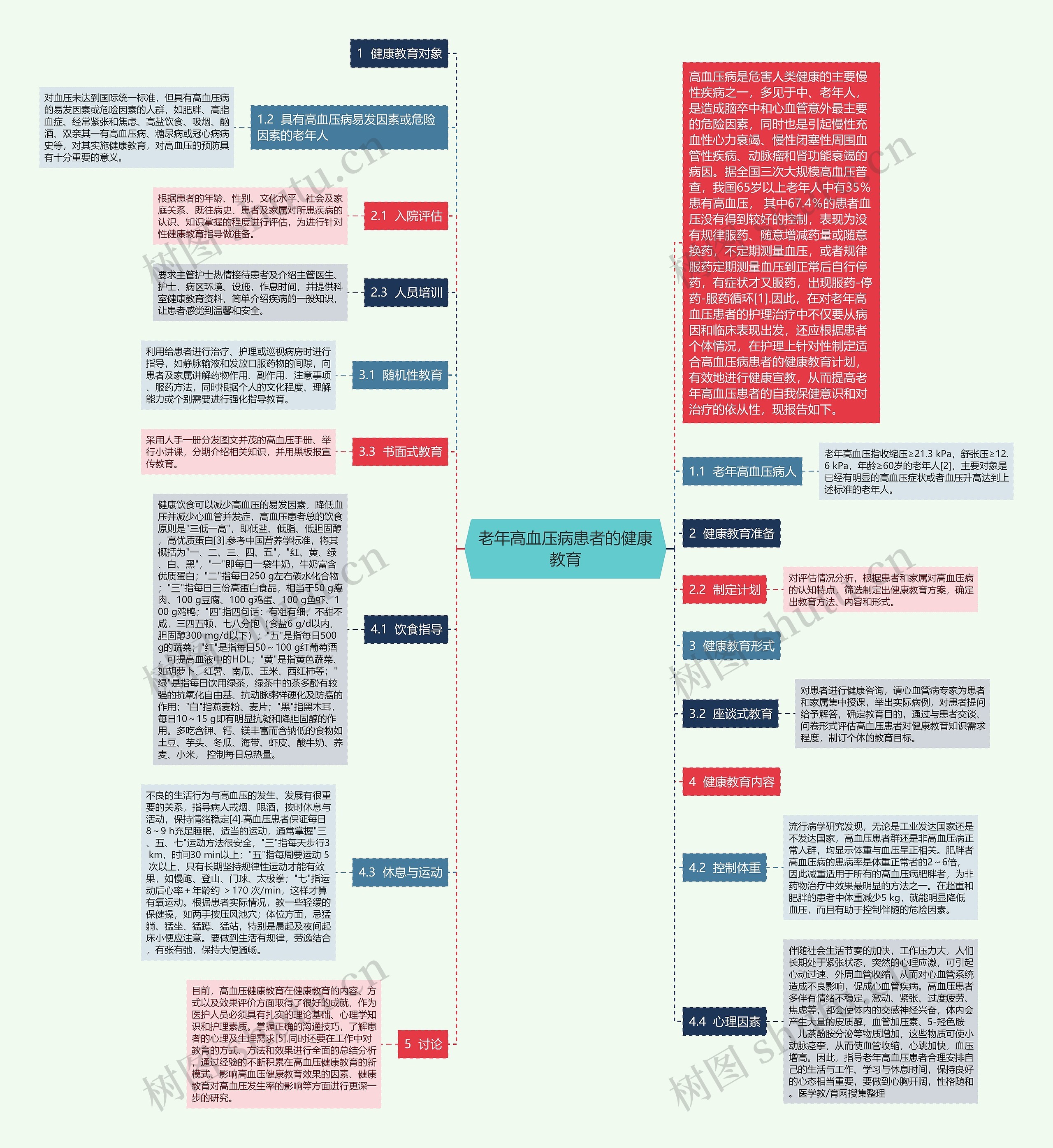 老年高血压病患者的健康教育思维导图