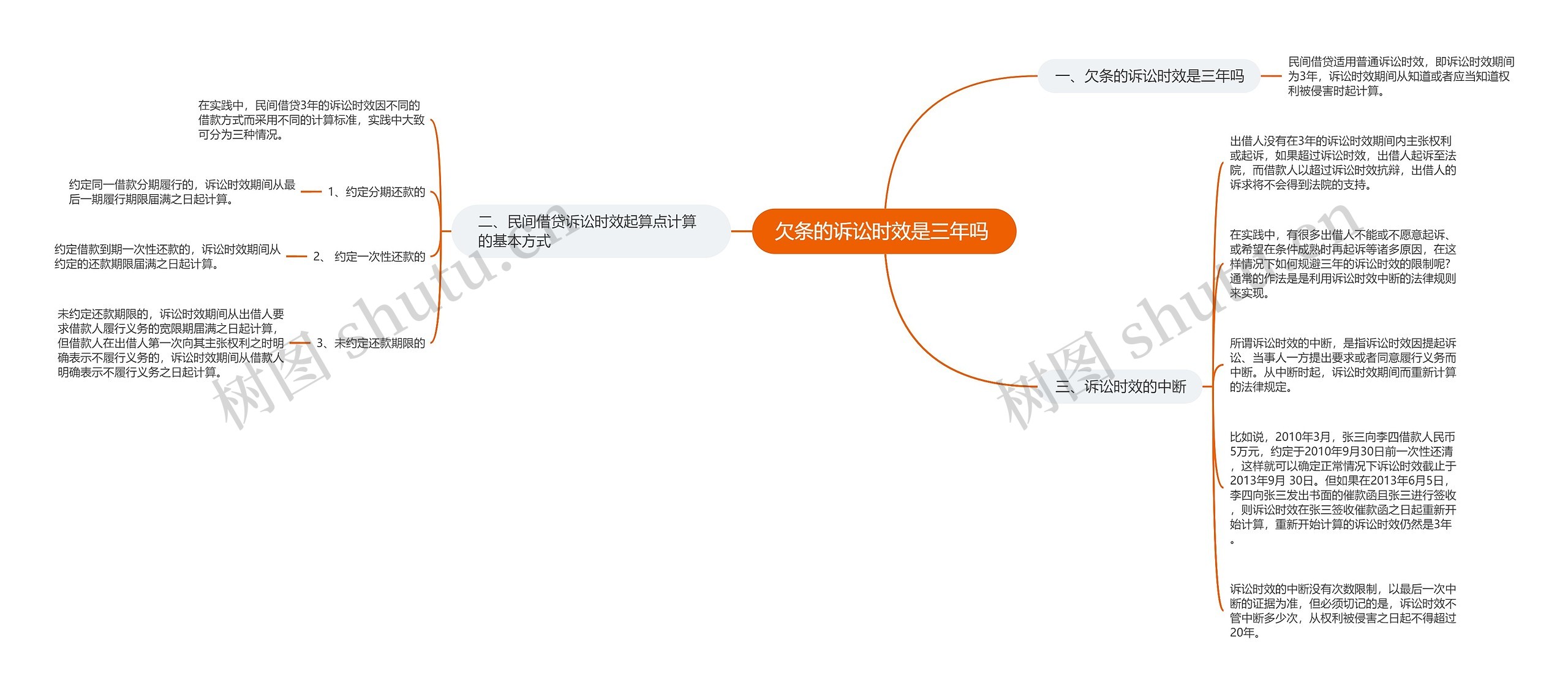 欠条的诉讼时效是三年吗 思维导图