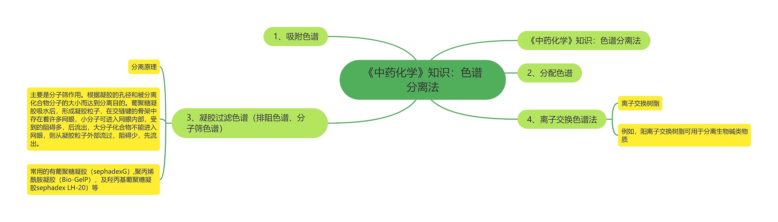 《中药化学》知识：色谱分离法思维导图