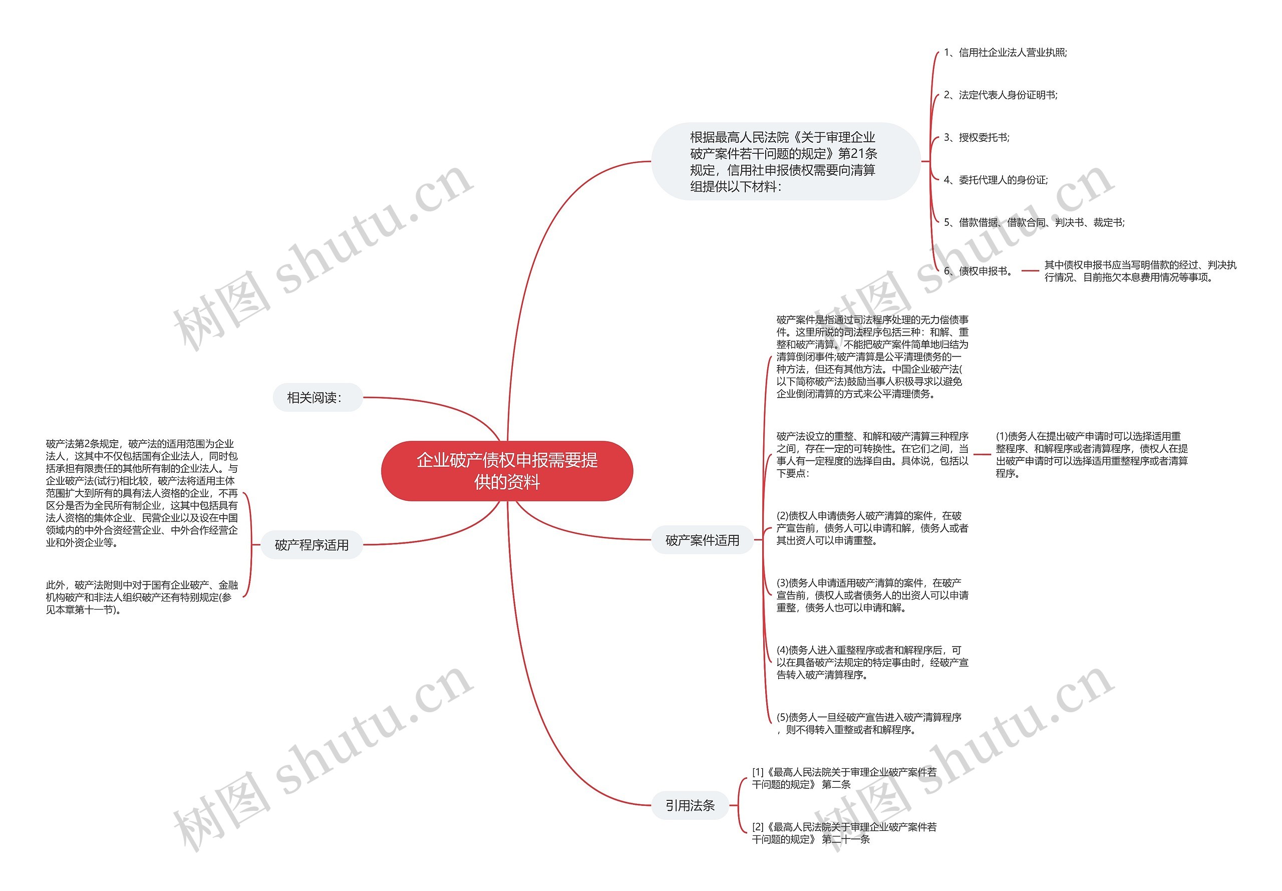 企业破产债权申报需要提供的资料思维导图