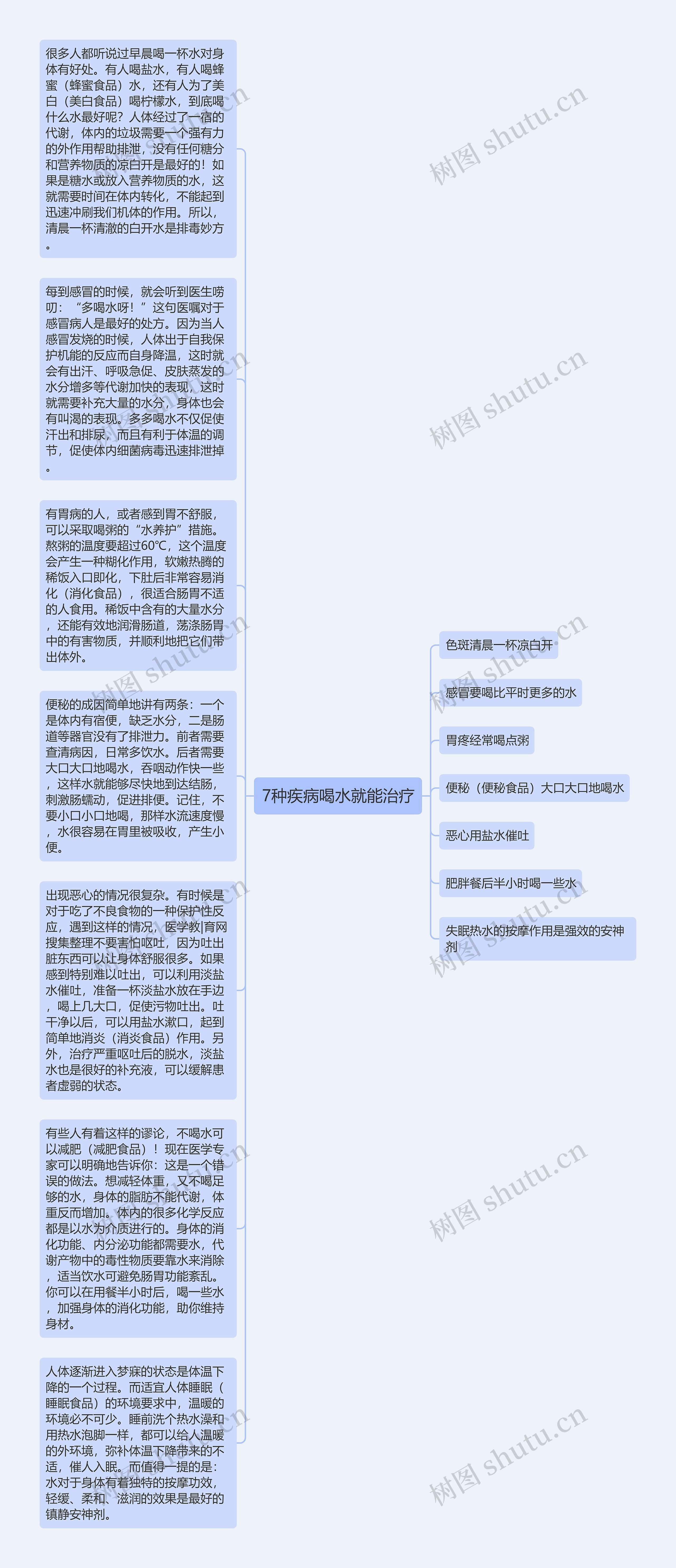 7种疾病喝水就能治疗思维导图