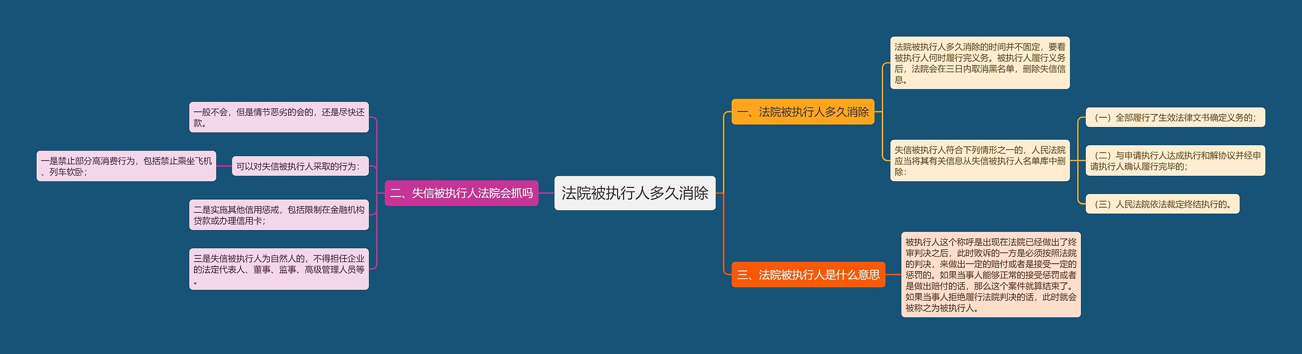 法院被执行人多久消除思维导图