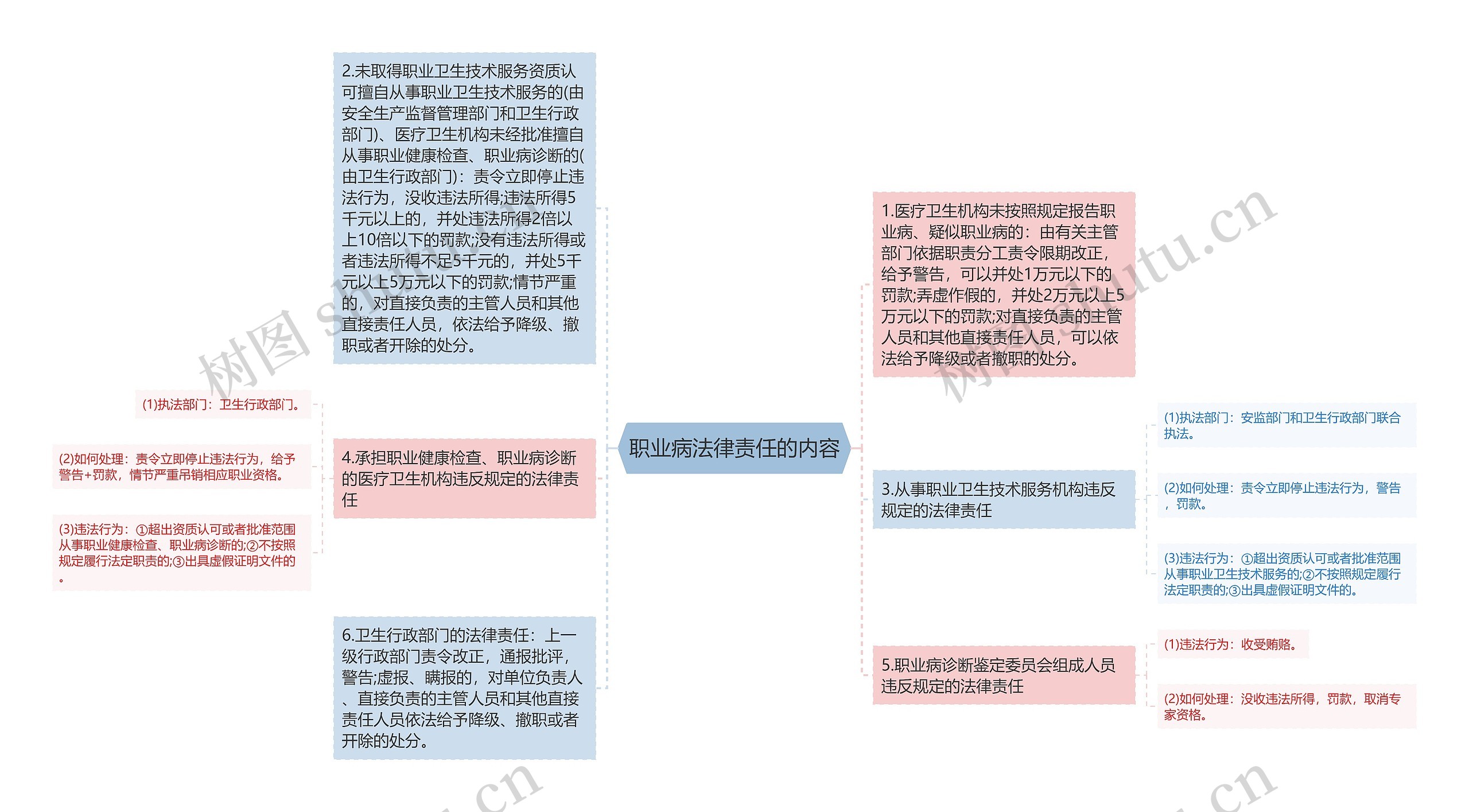 职业病法律责任的内容思维导图