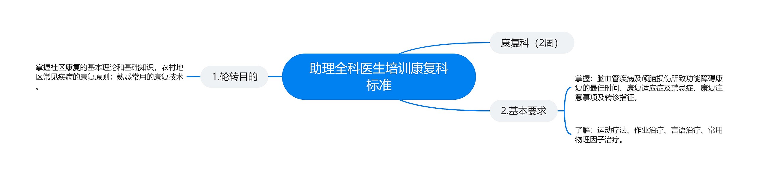 助理全科医生培训康复科标准 助理全科医生培训康复科标准