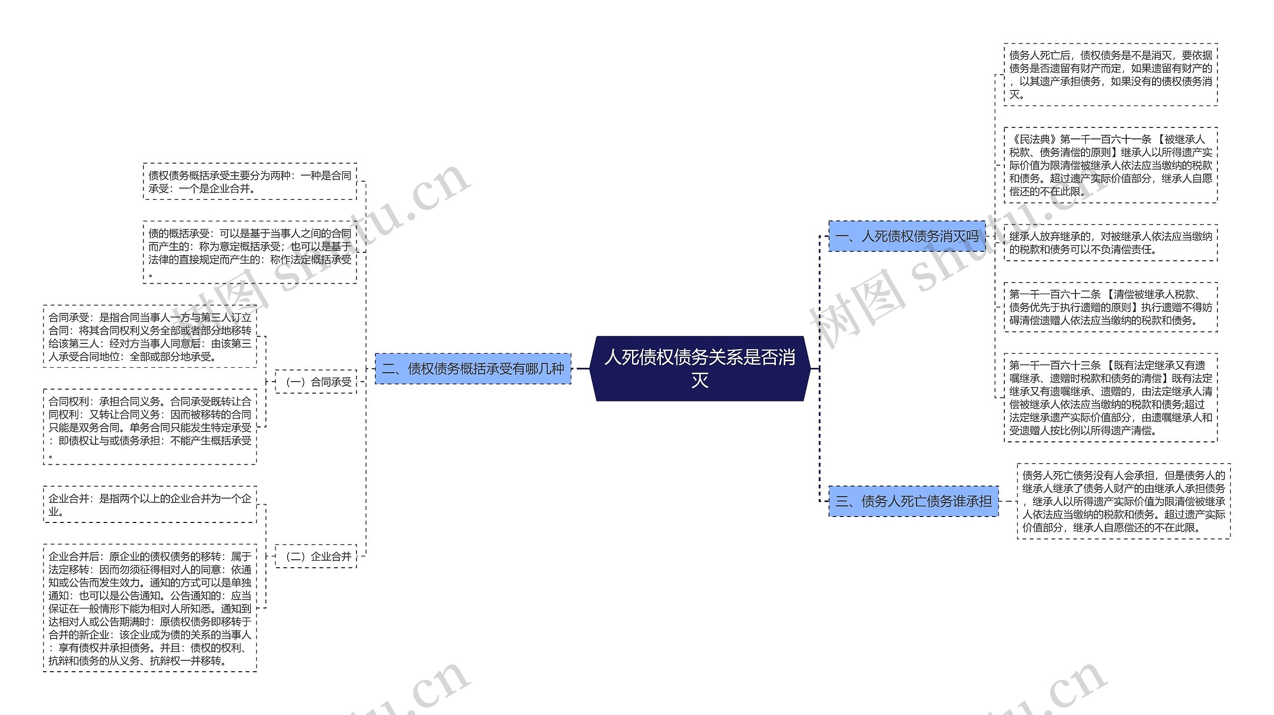 人死债权债务关系是否消灭思维导图