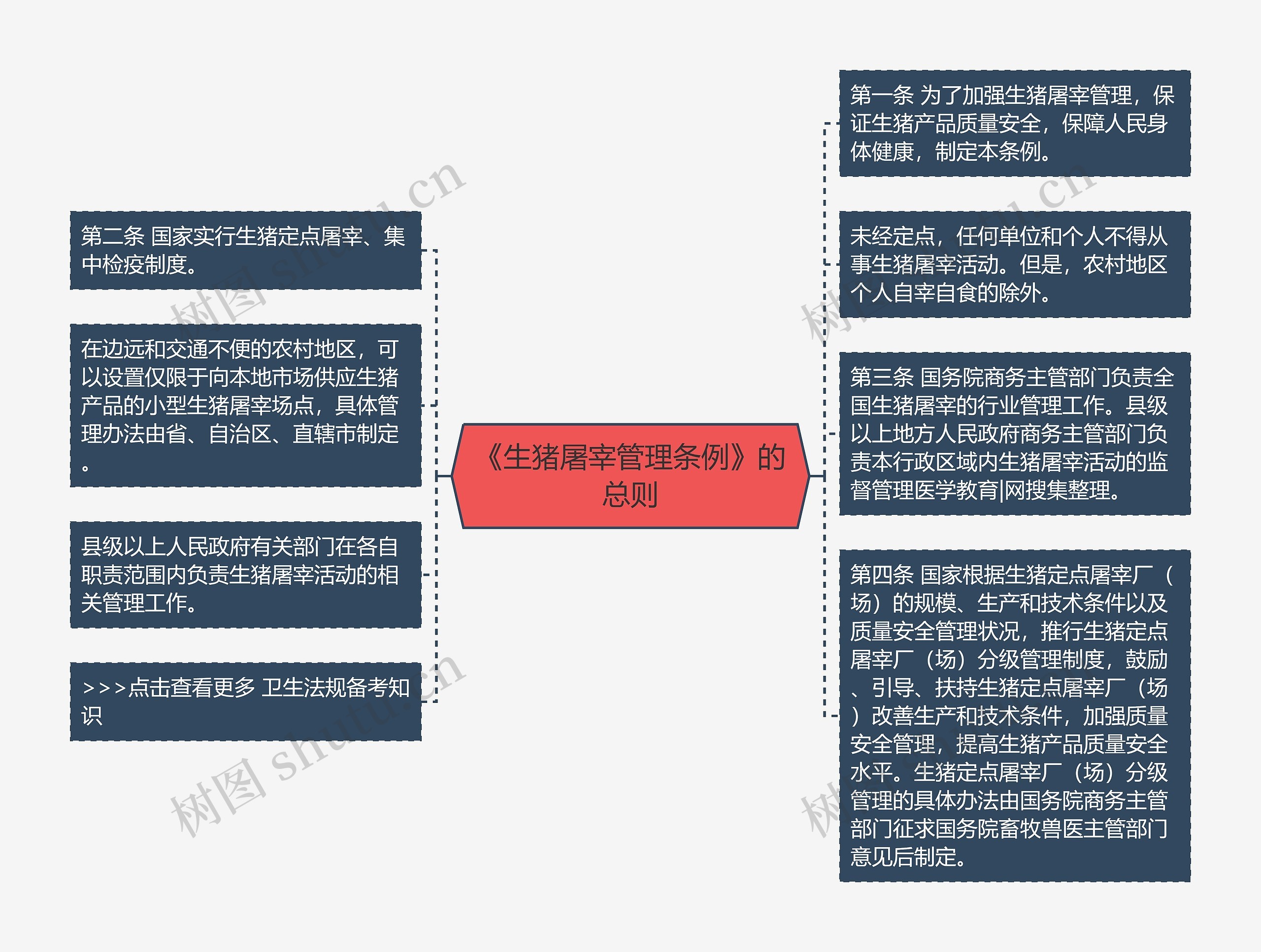 《生猪屠宰管理条例》的总则思维导图