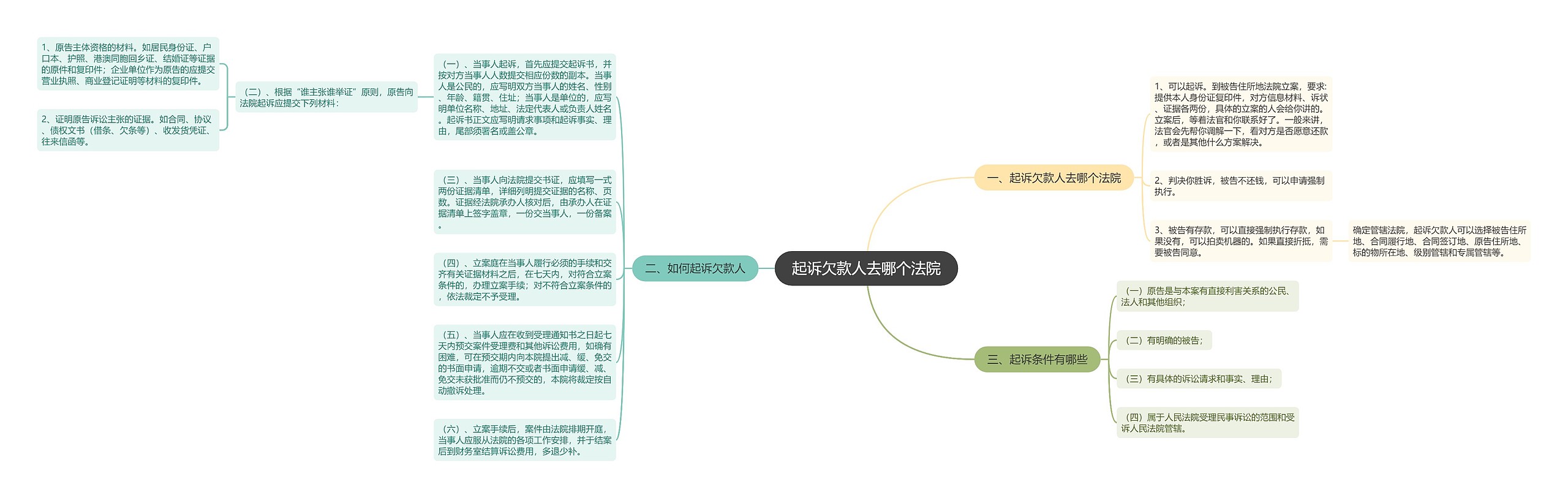 起诉欠款人去哪个法院思维导图