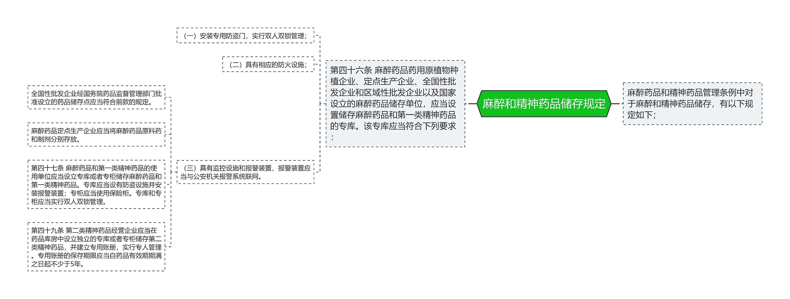 麻醉和精神药品储存规定思维导图