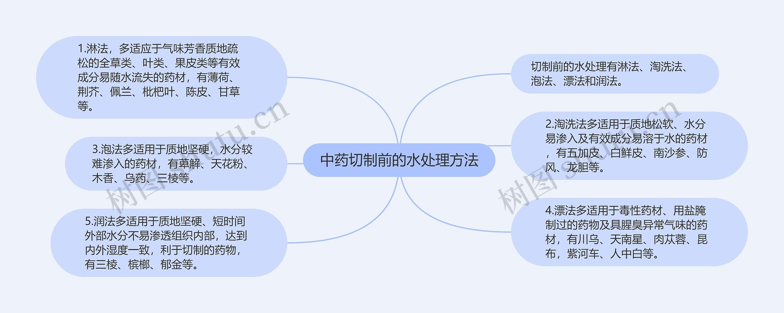 中药切制前的水处理方法思维导图