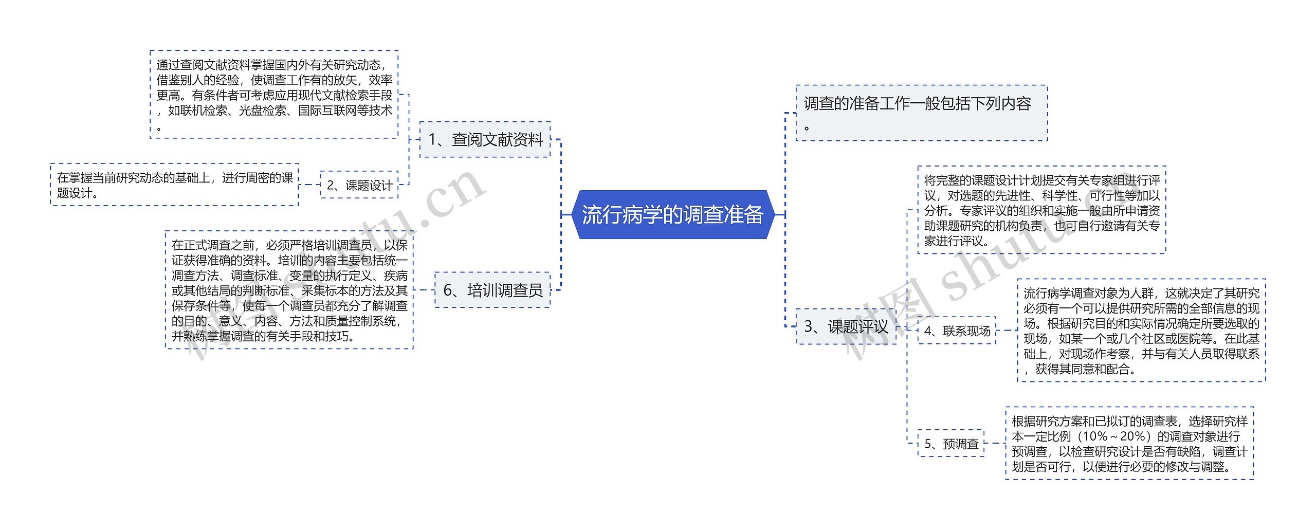 流行病学的调查准备思维导图