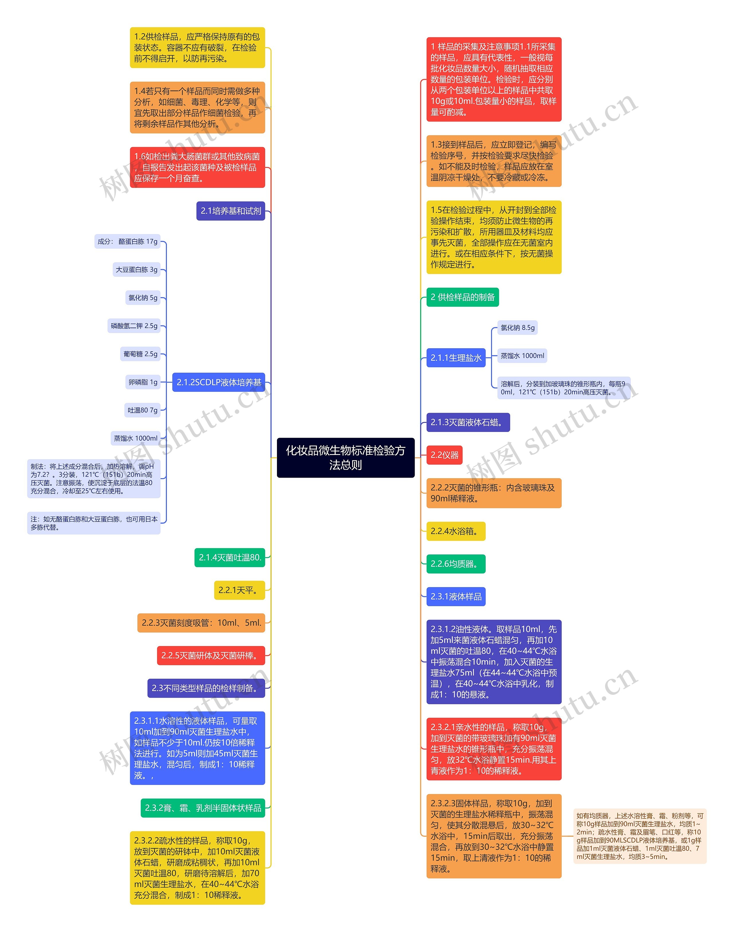 化妆品微生物标准检验方法总则思维导图