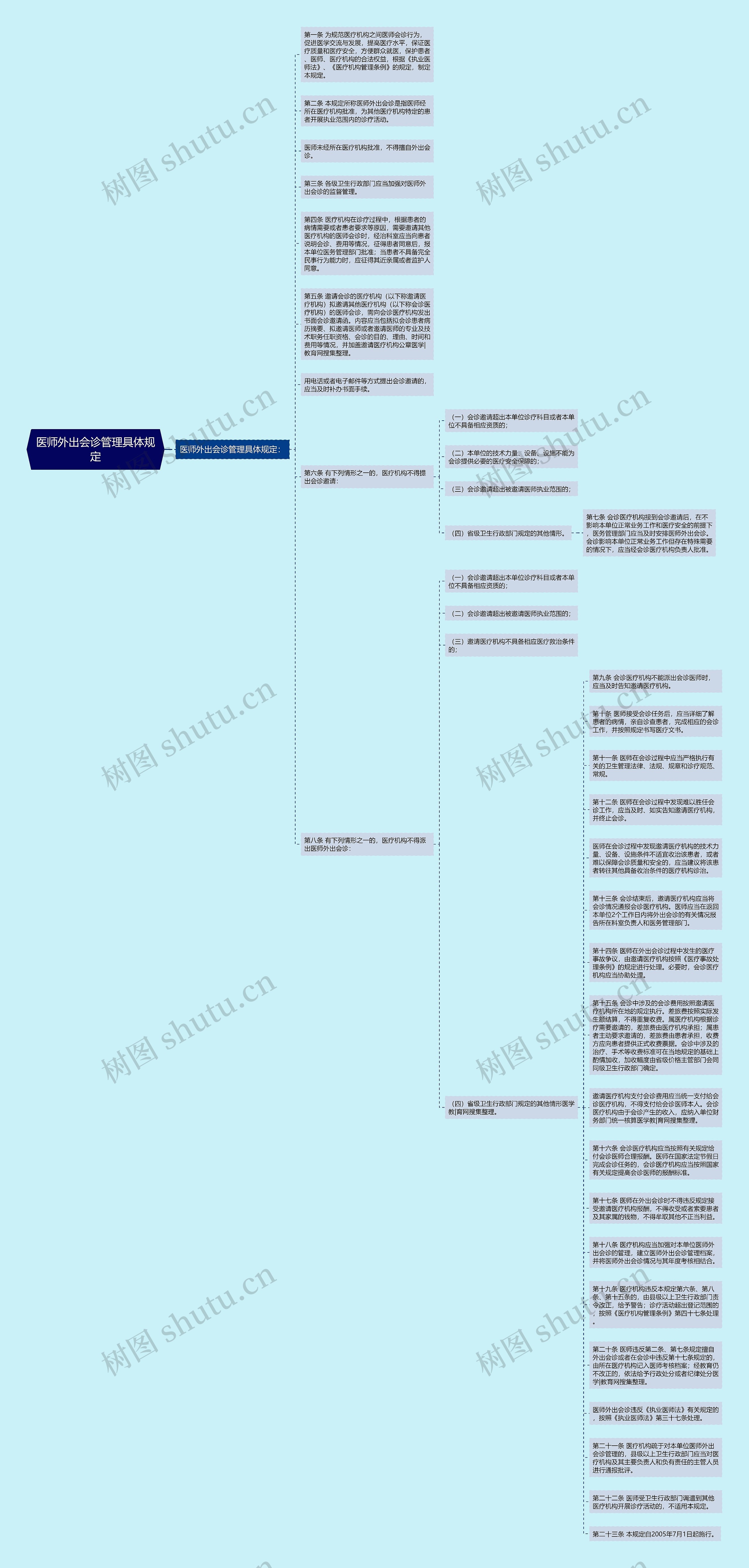 医师外出会诊管理具体规定