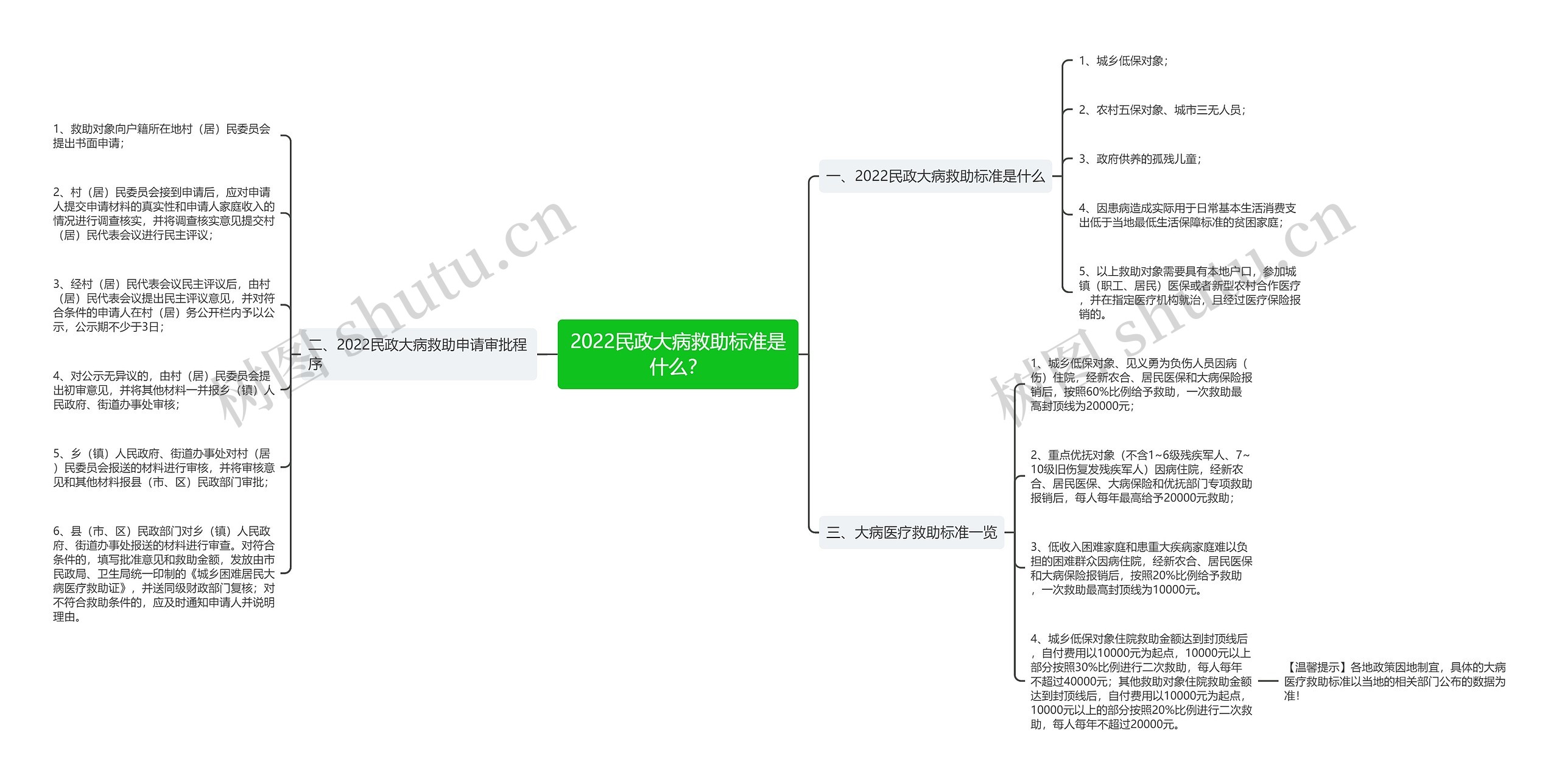 2022民政大病救助标准是什么？思维导图