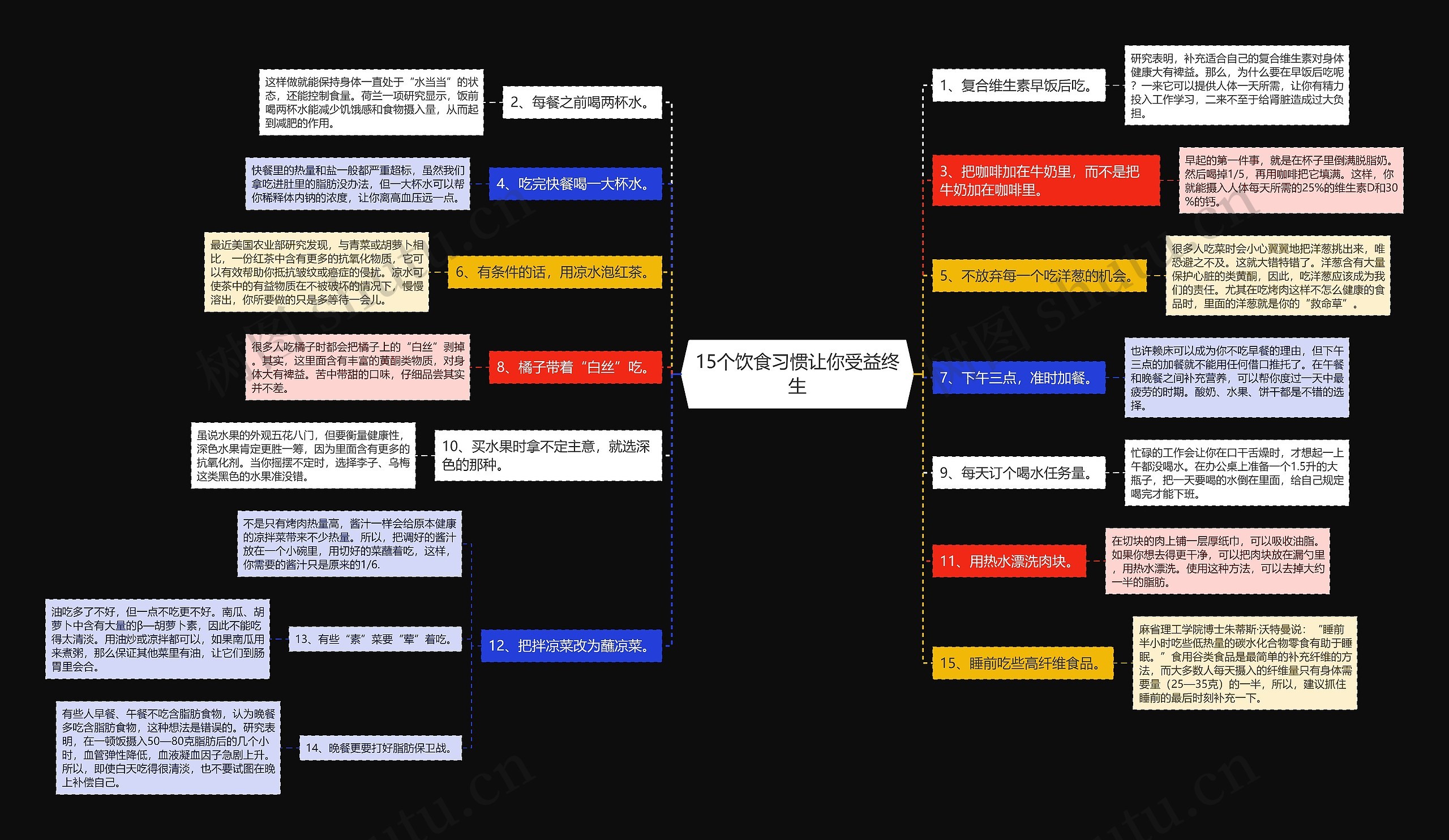 15个饮食习惯让你受益终生思维导图