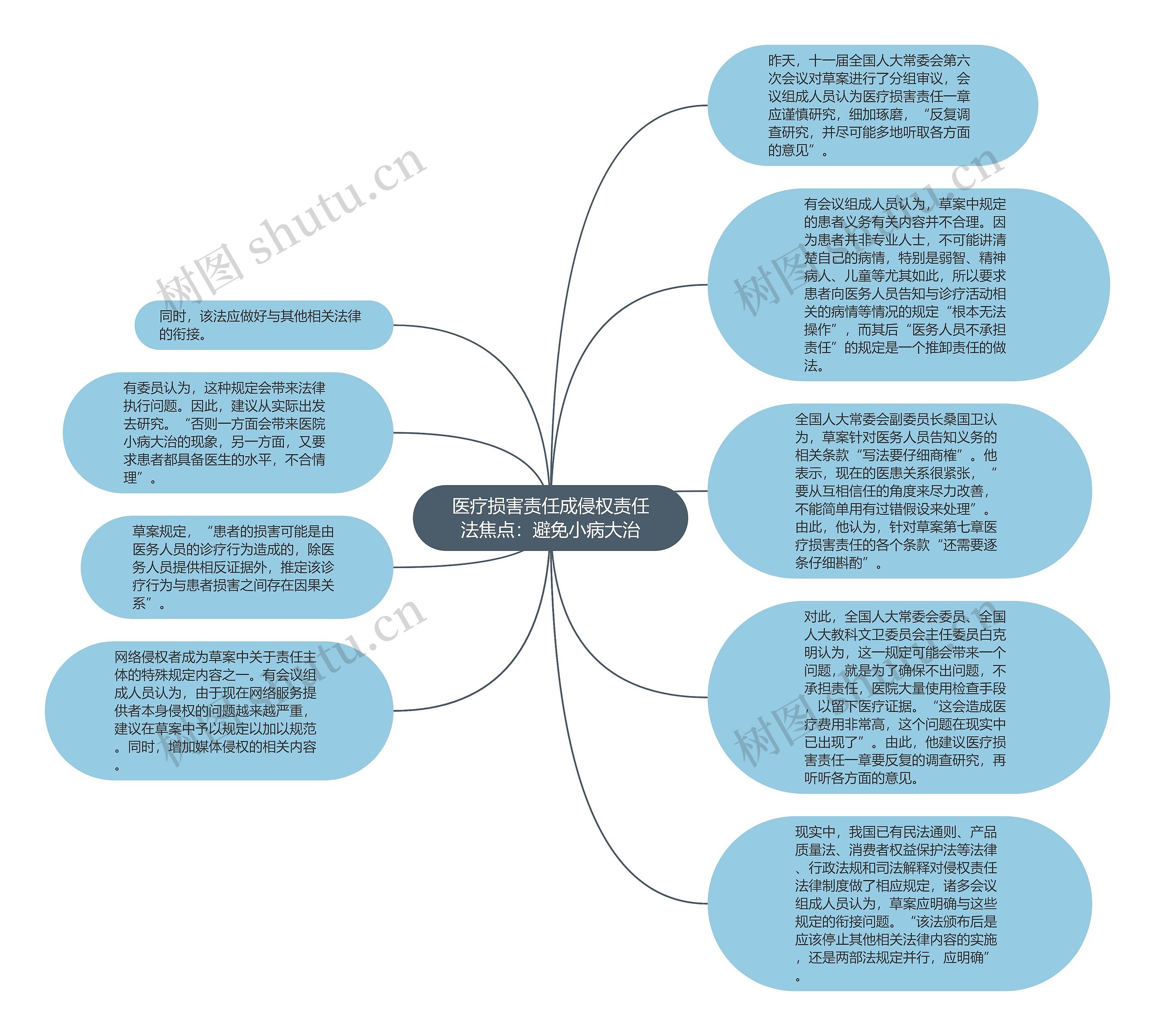 医疗损害责任成侵权责任法焦点：避免小病大治思维导图