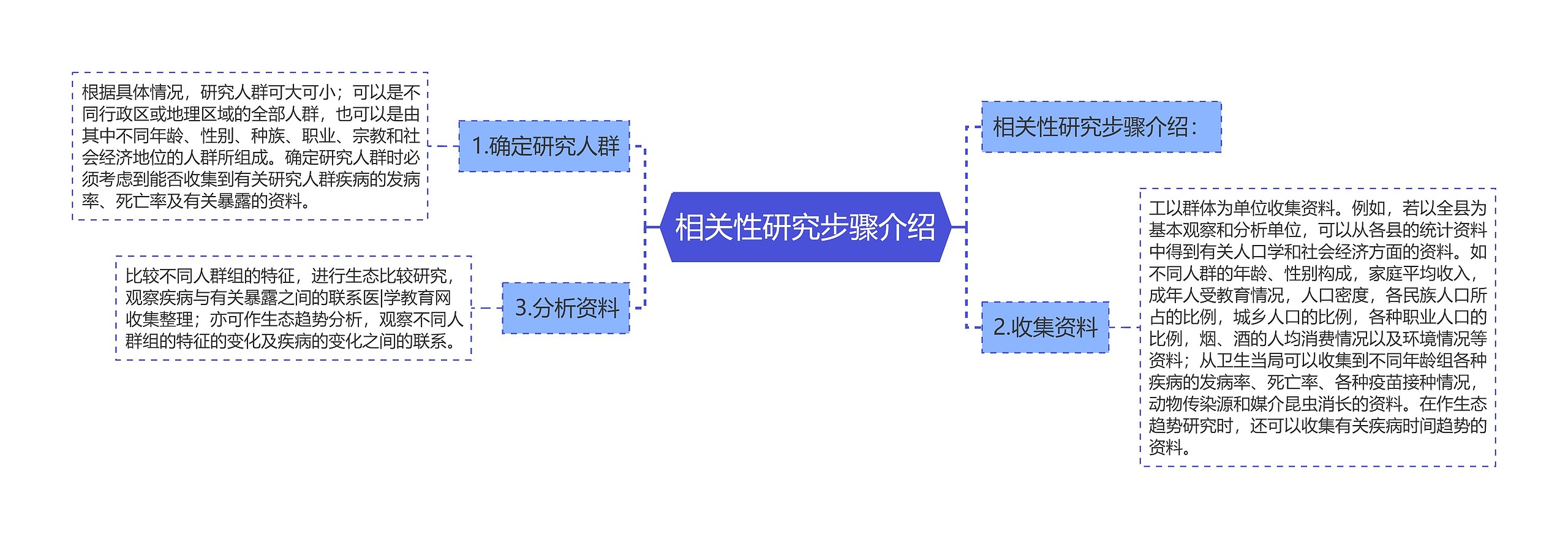 相关性研究步骤介绍