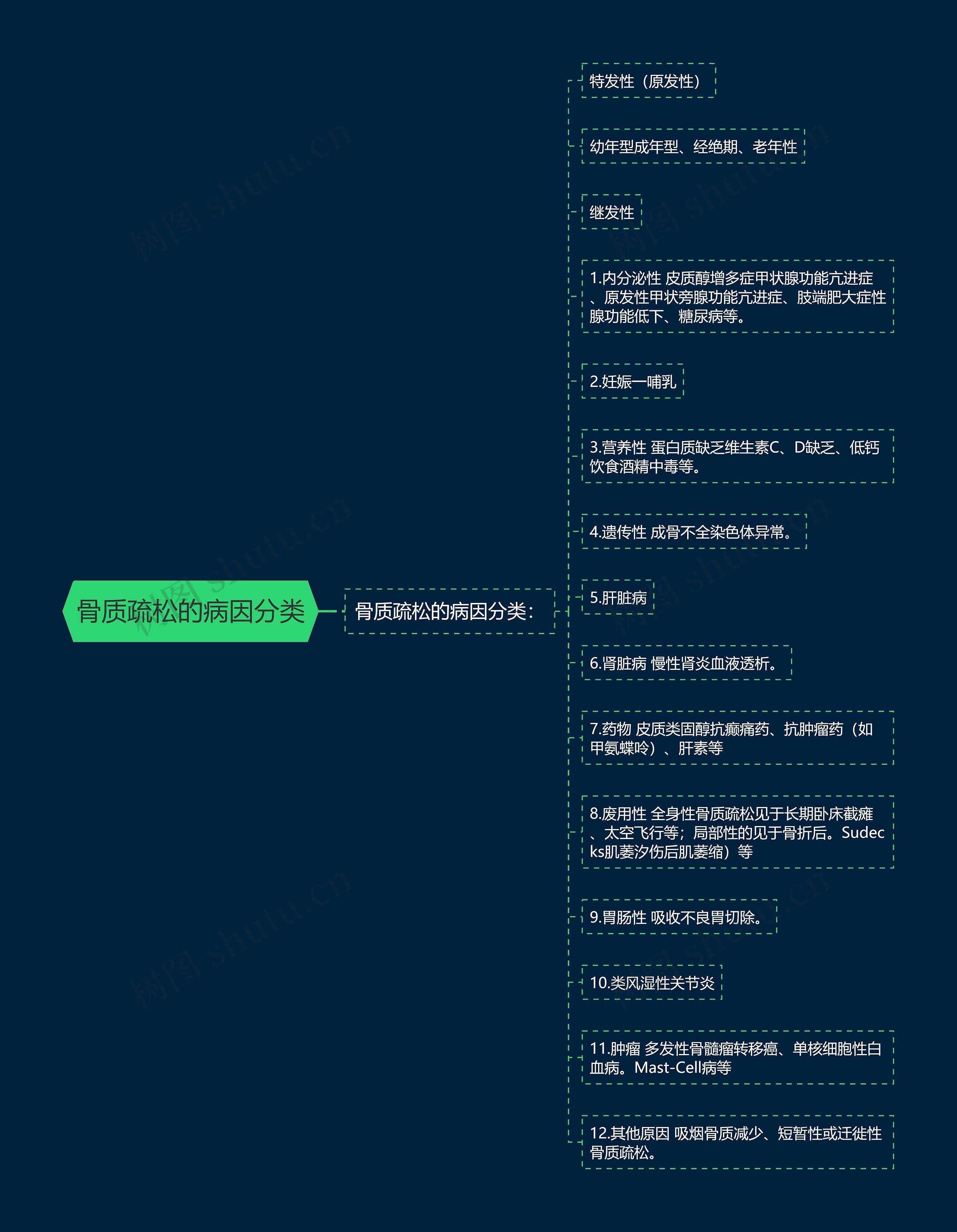 骨质疏松的病因分类思维导图