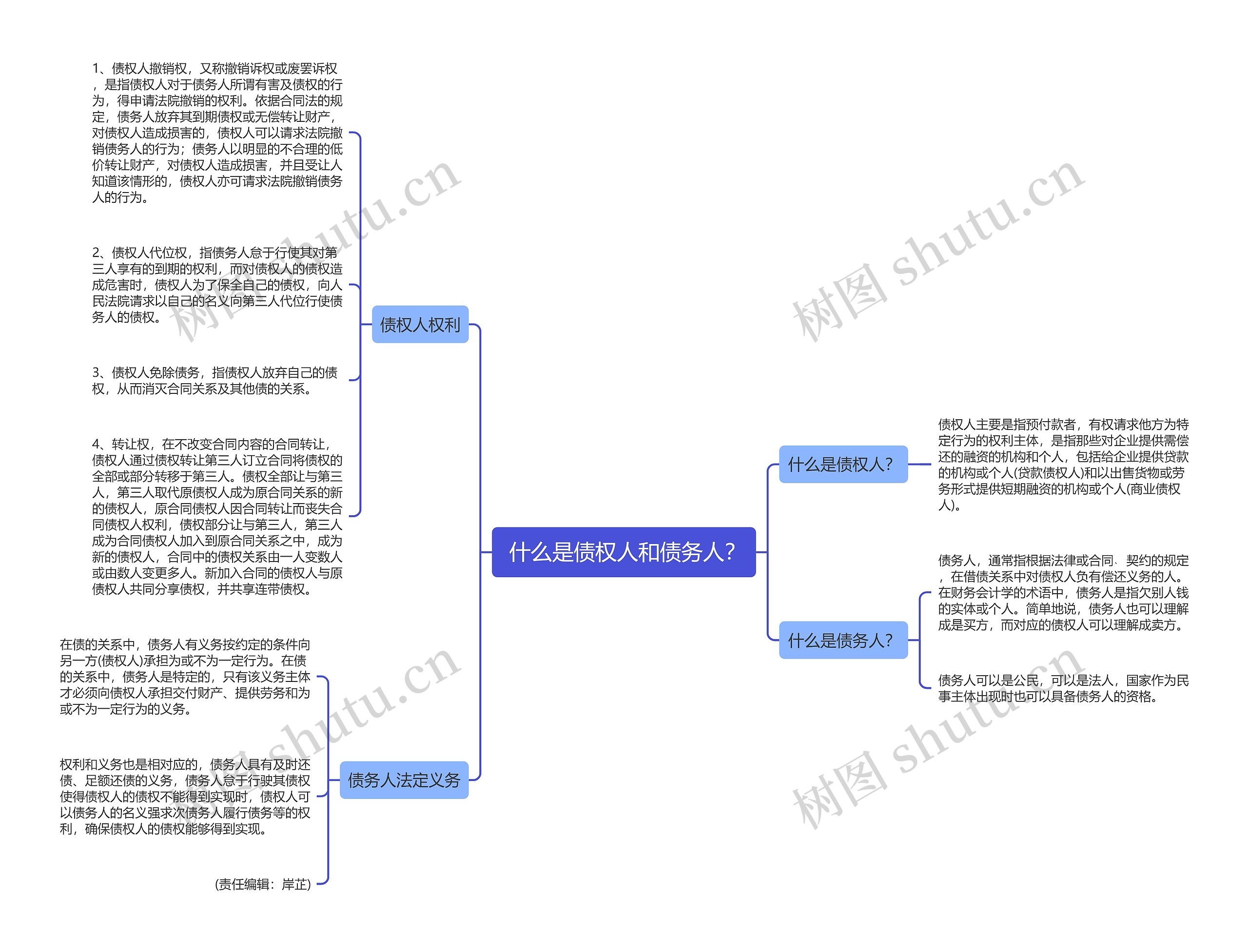  什么是债权人和债务人？思维导图