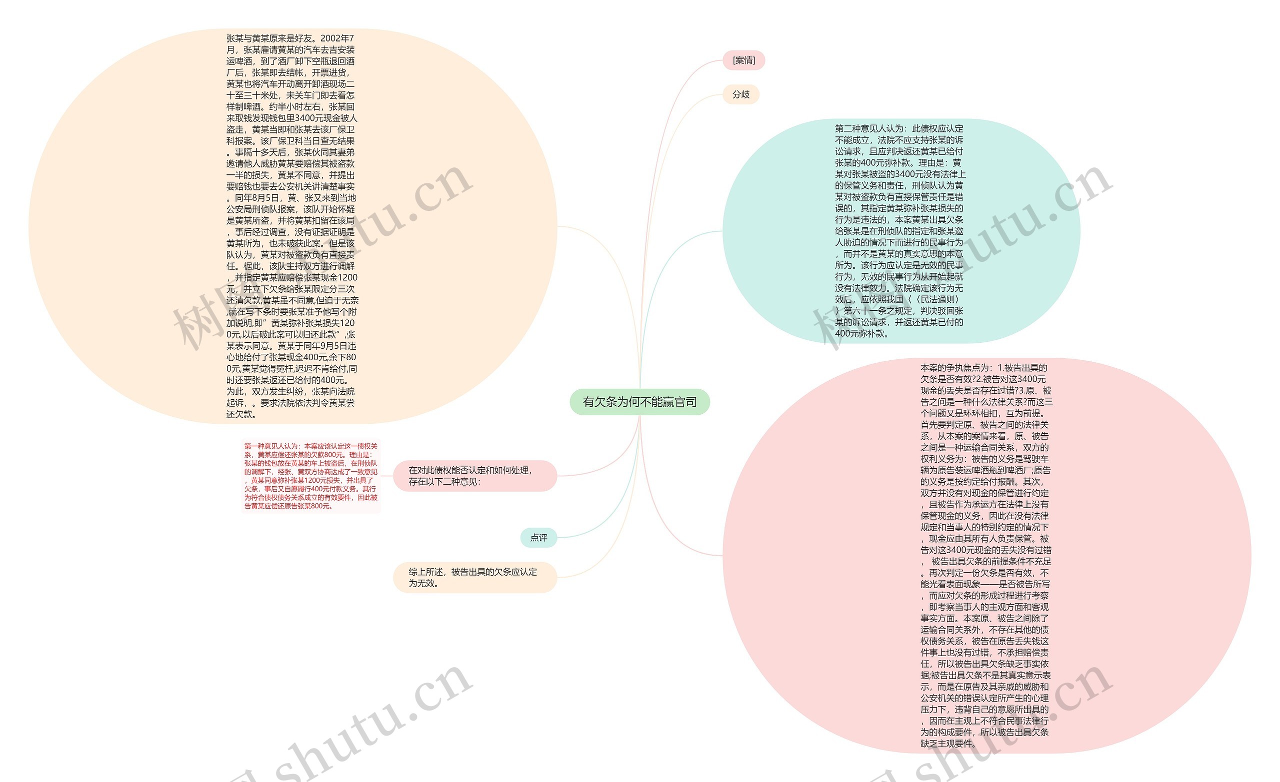 有欠条为何不能赢官司思维导图