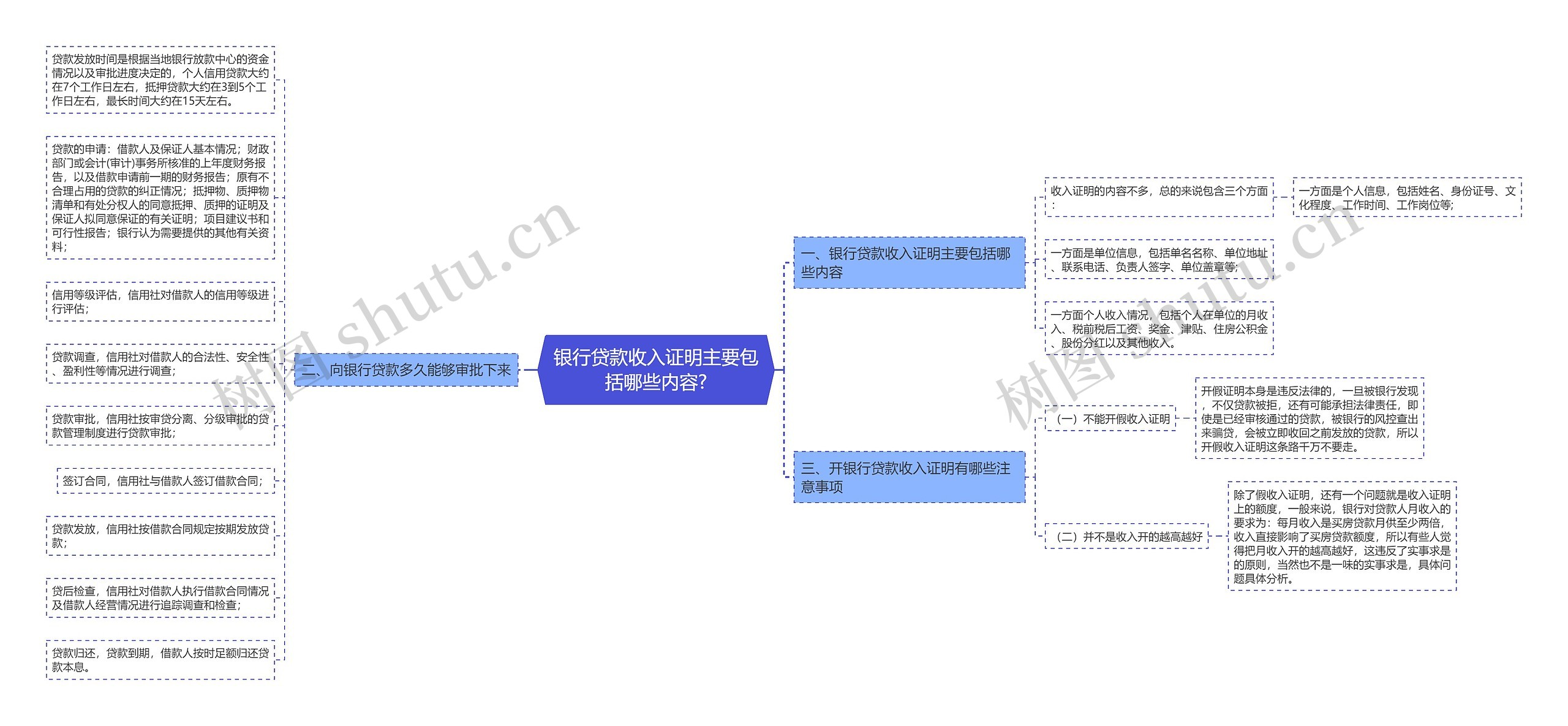 银行贷款收入证明主要包括哪些内容?思维导图