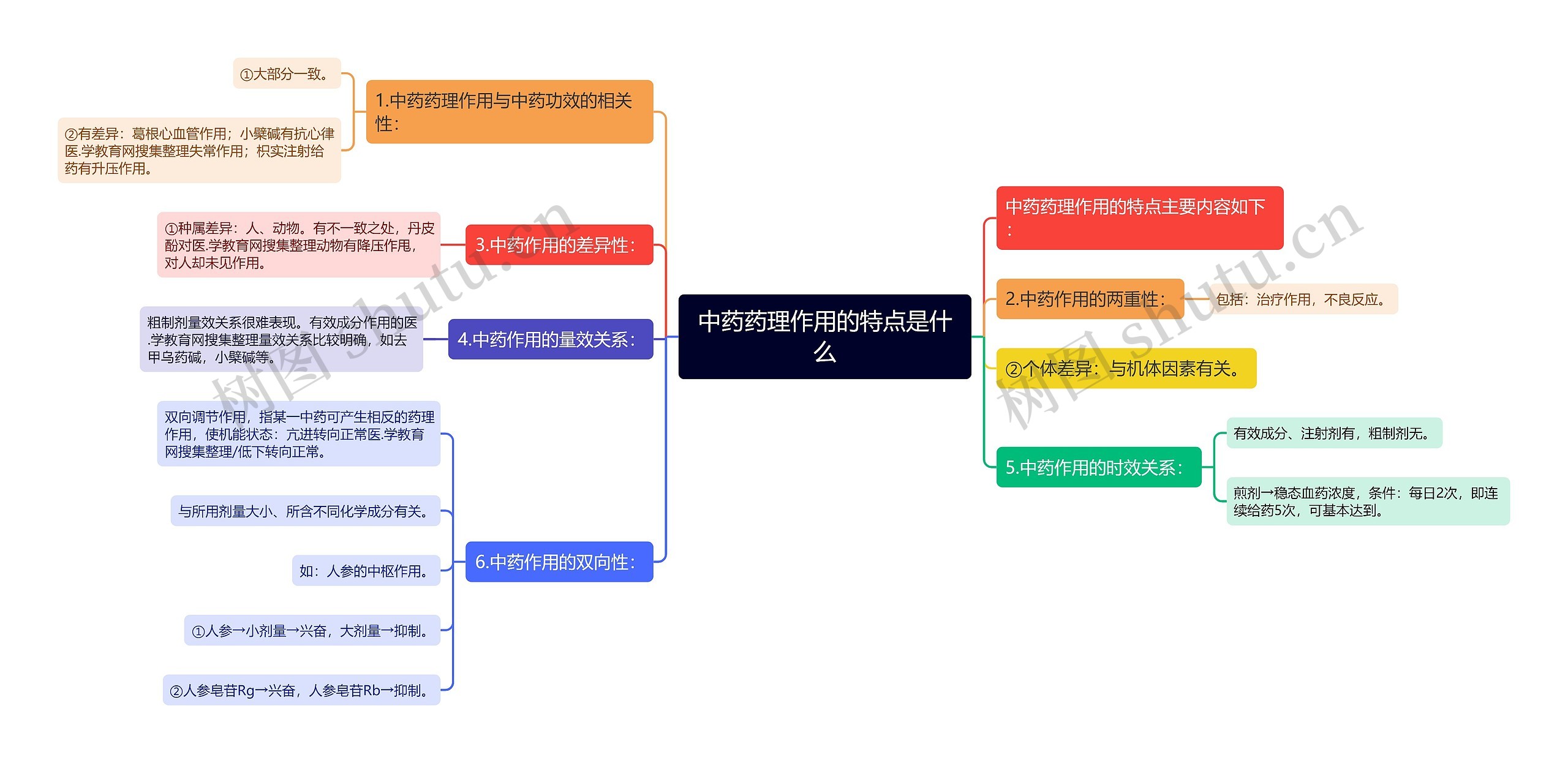 中药药理作用的特点是什么思维导图
