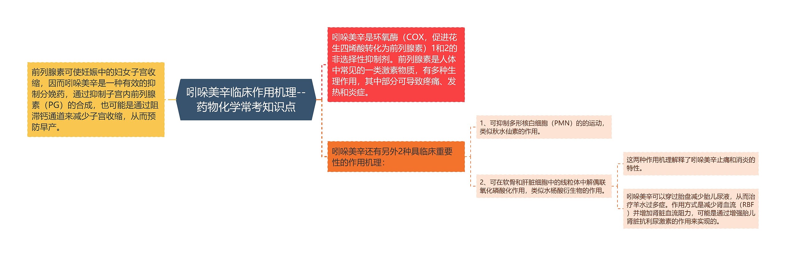 吲哚美辛临床作用机理--药物化学常考知识点