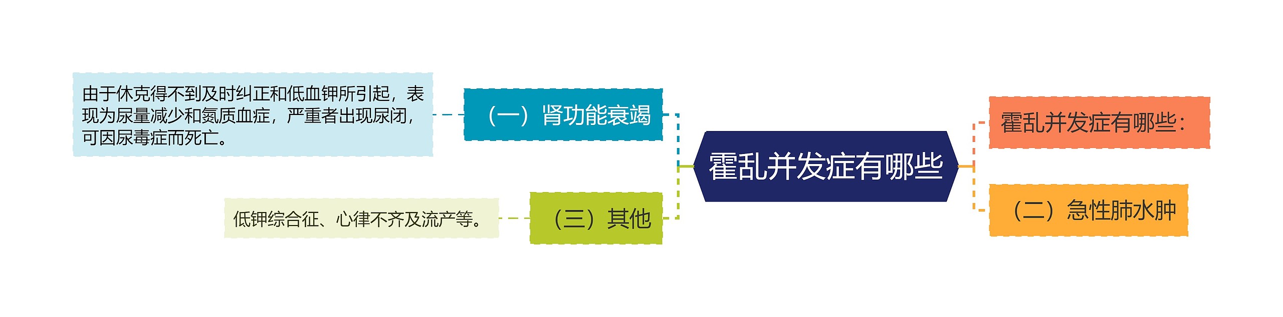 霍乱并发症有哪些思维导图